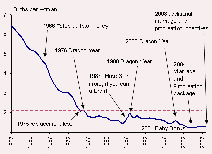 Graph showing a decline in births per woman in Singapore from 1957 to 2007 with key policies and events annotated.