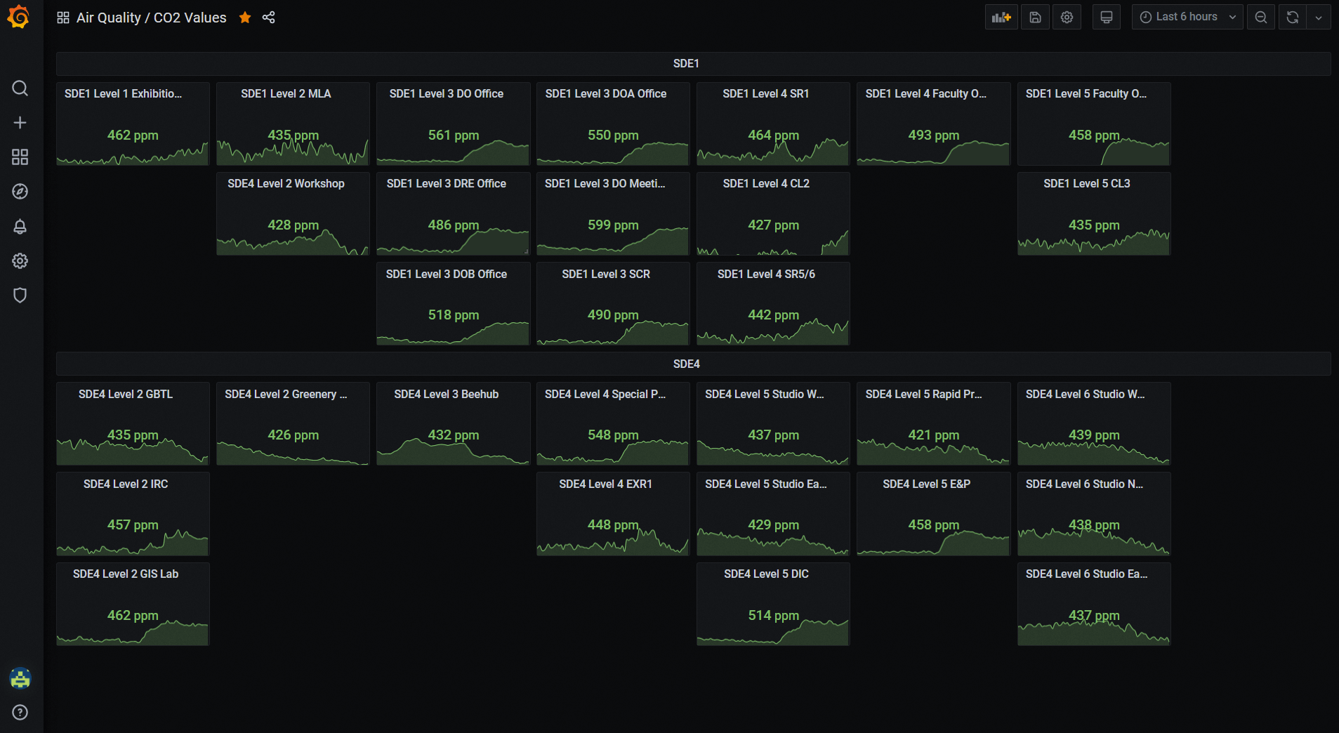 A dashboard displays various CO2 levels in parts per million (ppm) across different locations, each represented by a line graph.
