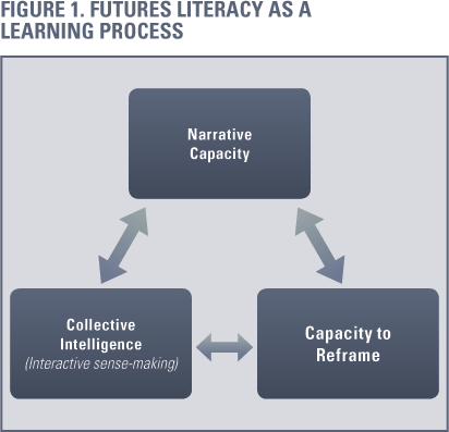 A diagram showing "Futures Literacy as a Learning Process" with arrows connecting Narrative Capacity, Collective Intelligence, and Capacity to Reframe.