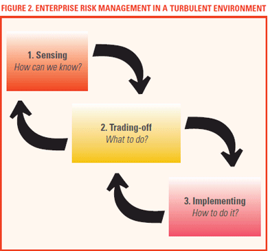 Flowchart of three steps: 1. Sensing, 2. Trading-off, 3. Implementing, with arrows indicating the sequence.