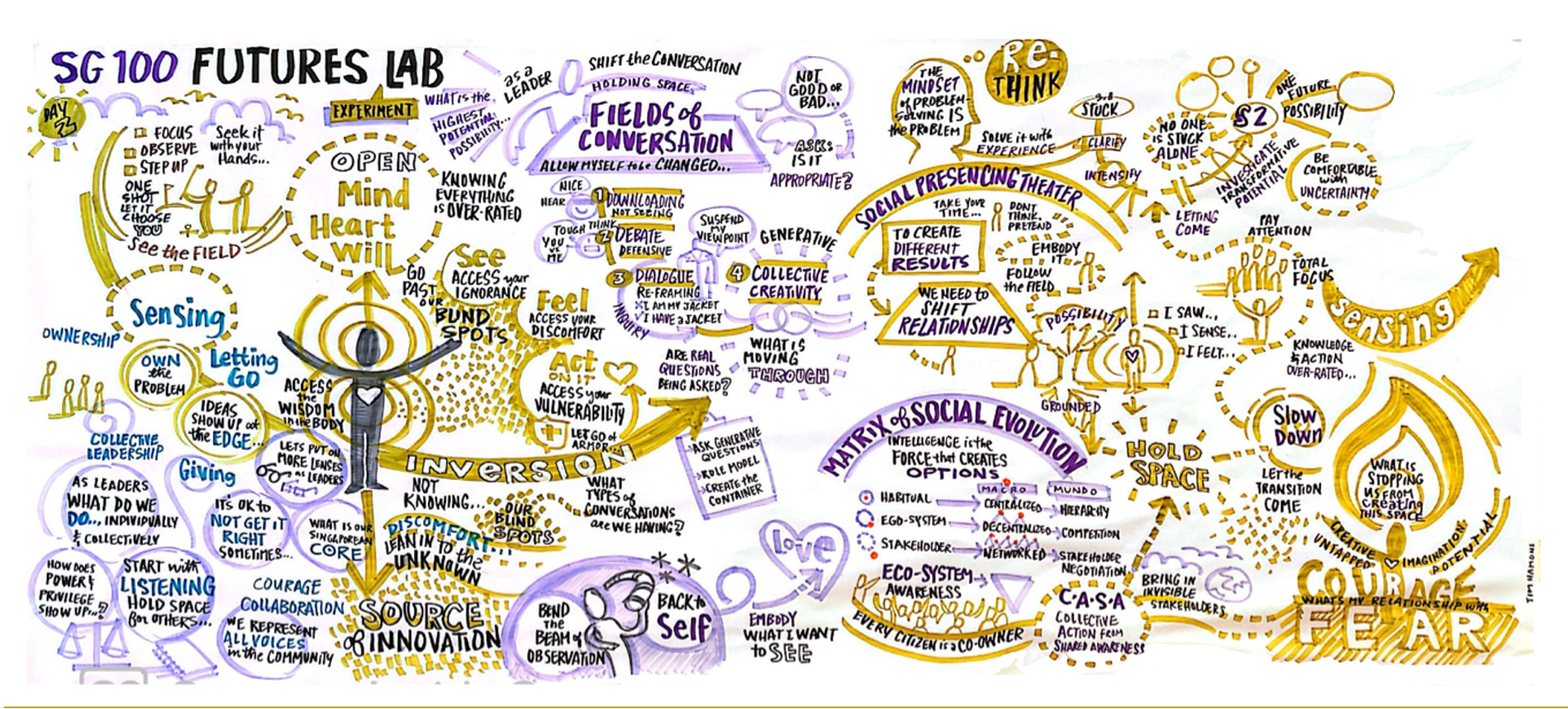 A colorful mind map titled "SG 100 Futures Lab" with illustrations and keywords related to leadership, innovation, and social evolution.