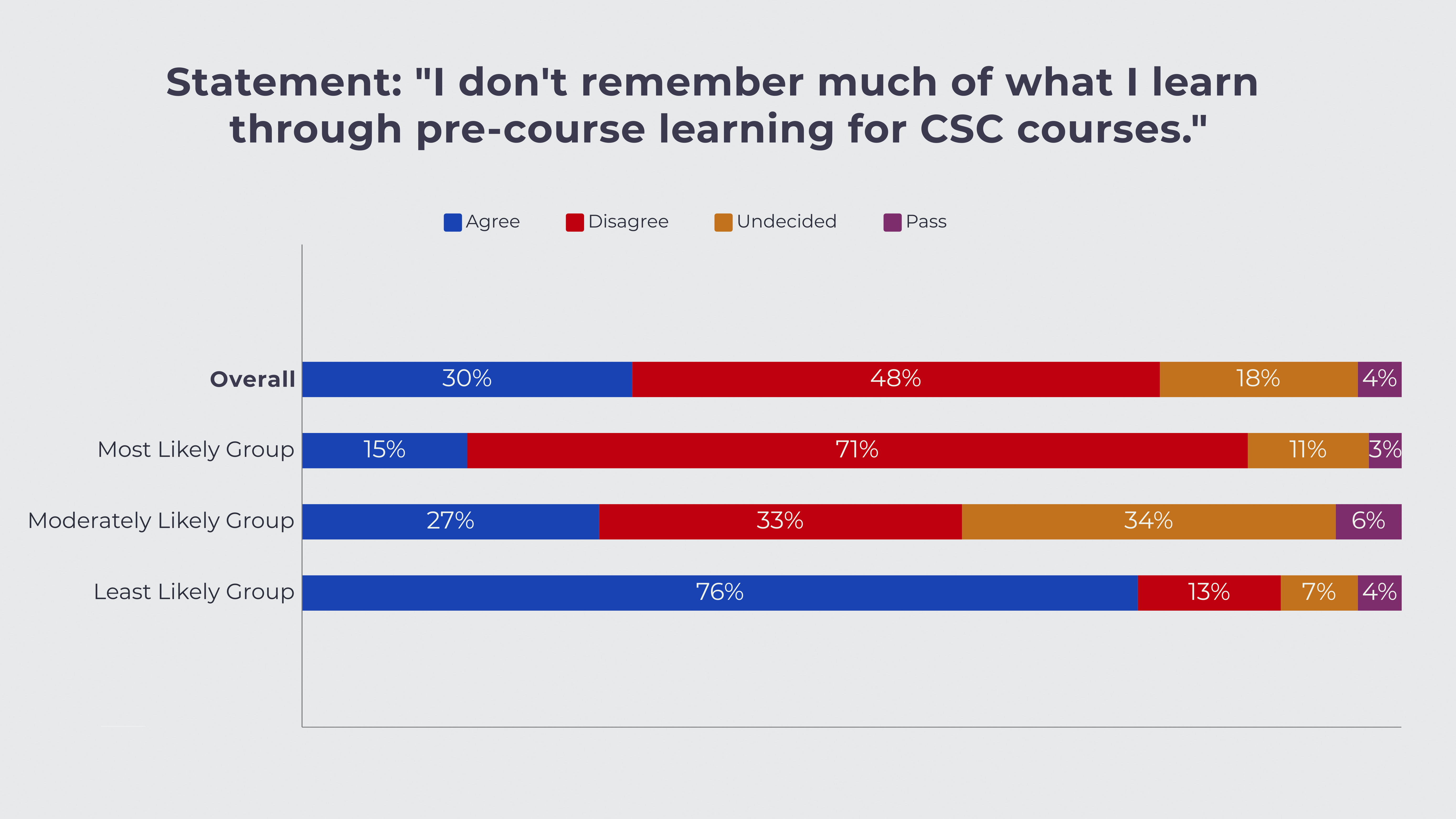 Survey responses: 30% agree, 48% disagree, 18% undecided, and 4% pass on a statement about pre-course learning for CSC courses.