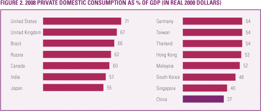Bar graph showing 2008 private domestic consumption as a percentage of GDP for 15 countries, led by the US at 71%.