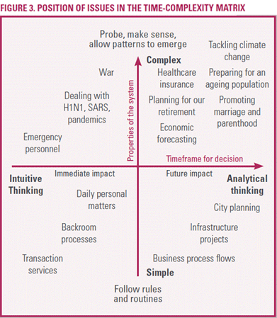 A time-complexity matrix categorizes tasks into simple, complex, intuitive, and analytical, with examples in each quadrant.
