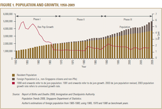 A graph showing Singapore's population and growth from 1950 to 2009 with resident and foreign population data.