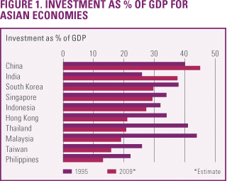 Bar graph showing investment as % of GDP for various Asian economies in 1995 and 2009.