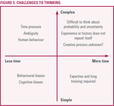 A 2x2 matrix with axes "Time" and "Complexity," detailing various challenges to thinking like time pressure and expertise.