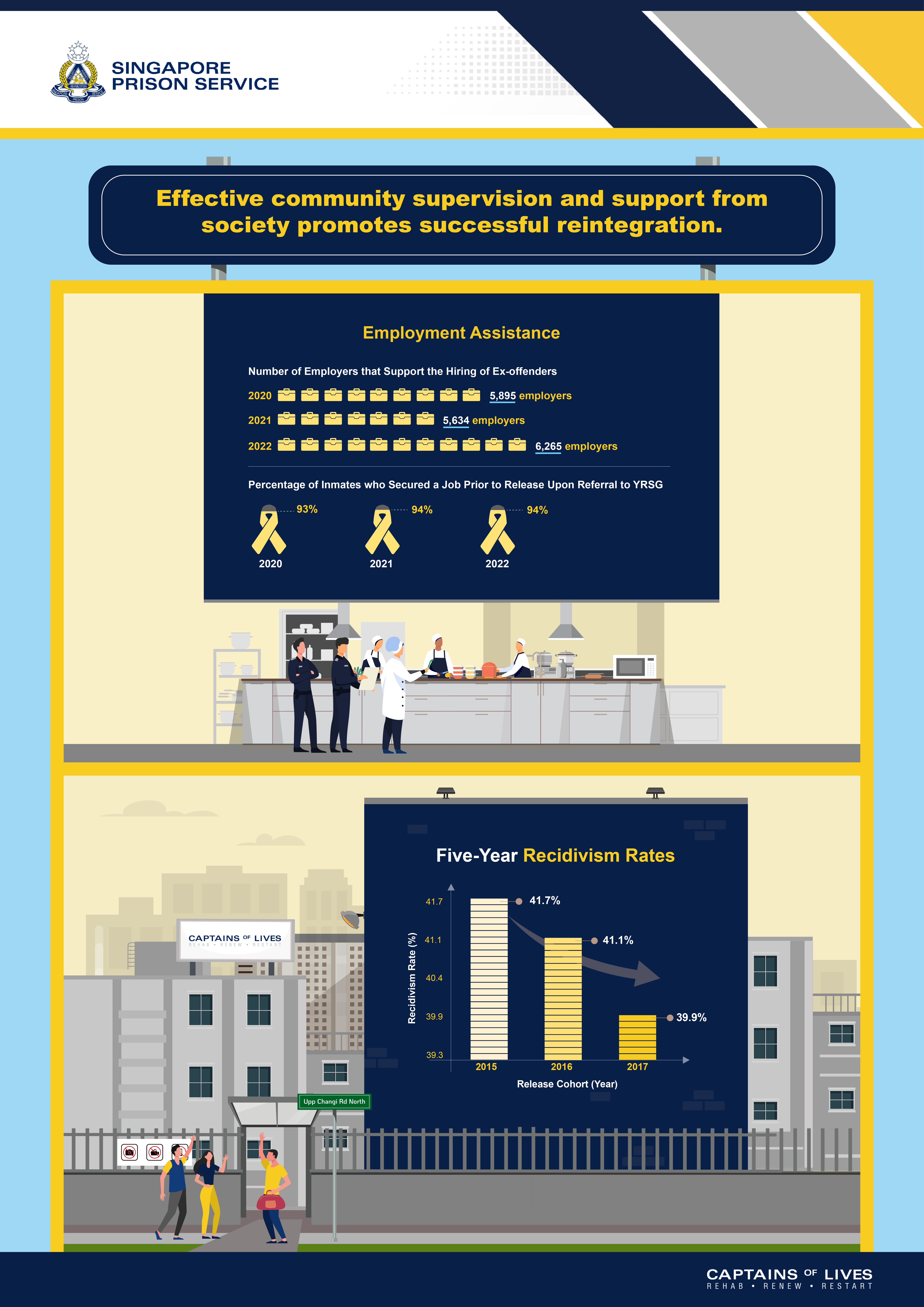 Infographic about community supervision and reintegration with employment assistance statistics and five-year recidivism rates.