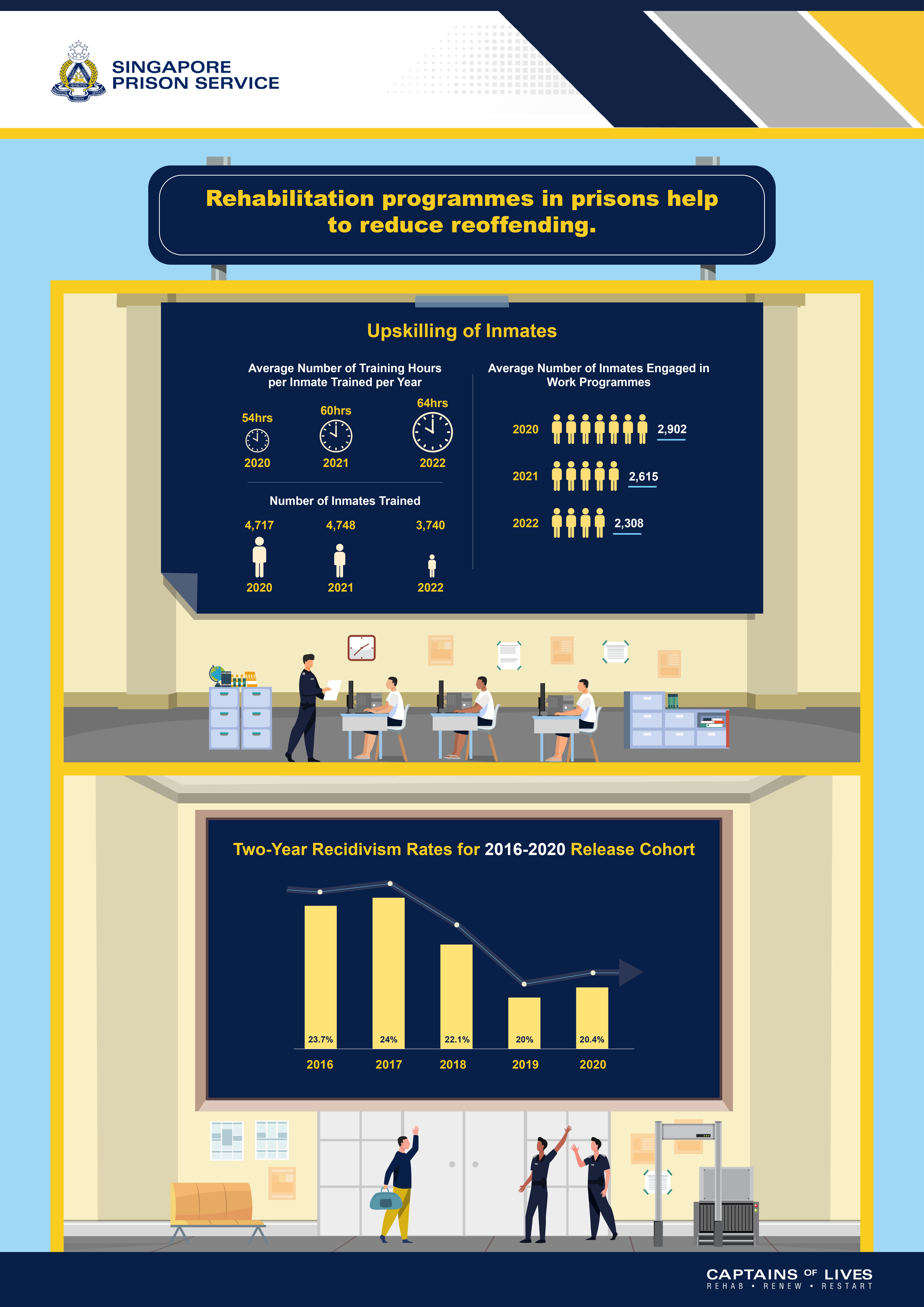 Infographic showing Singapore prison rehab programs, inmate upskilling stats, and two-year recidivism rates from 2016-2020.