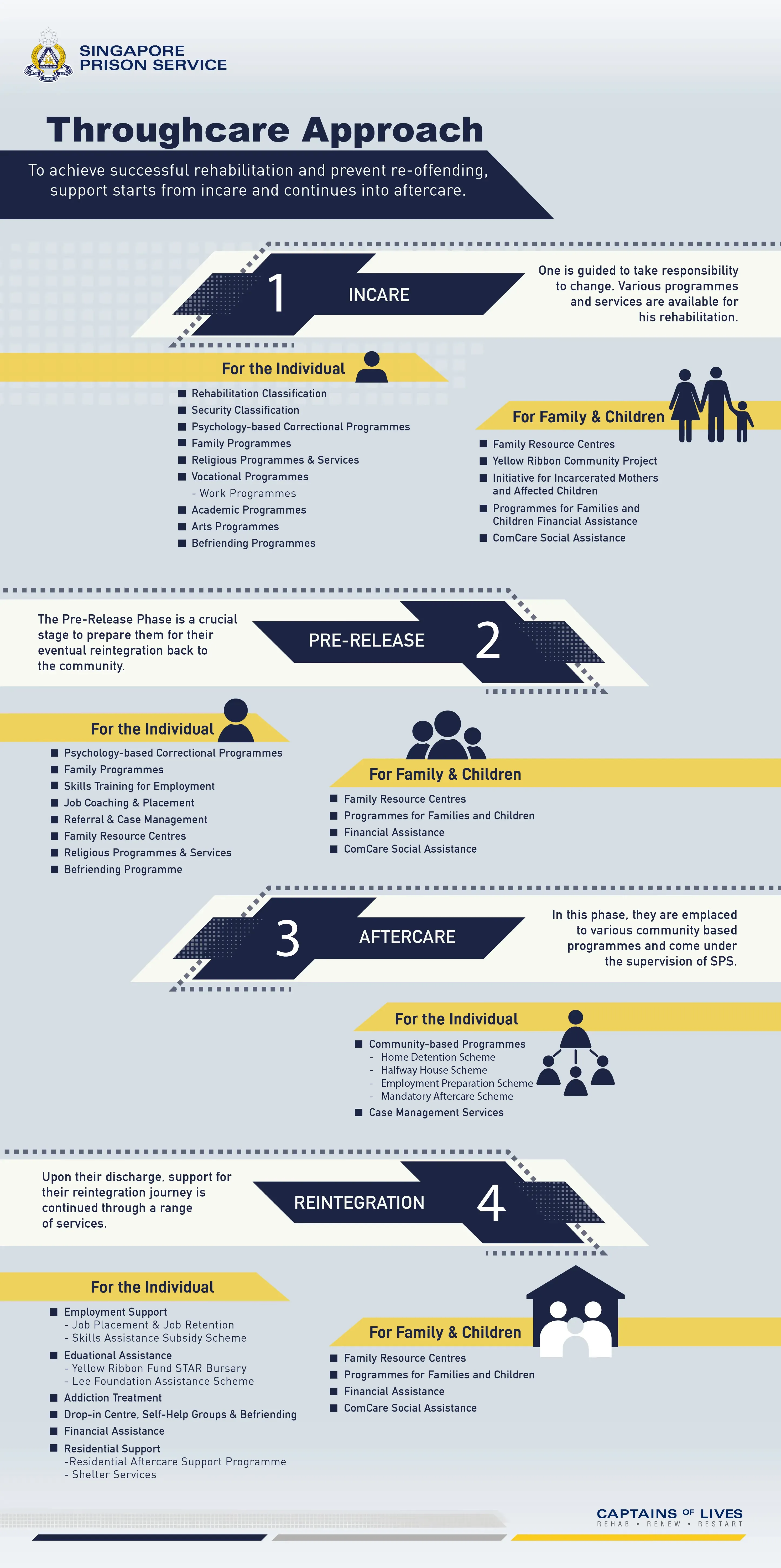Infographic illustrating SPS's throughcare rehabilitation framework covering incare, pre-release, aftercare and reintegration support for inmates and their families.