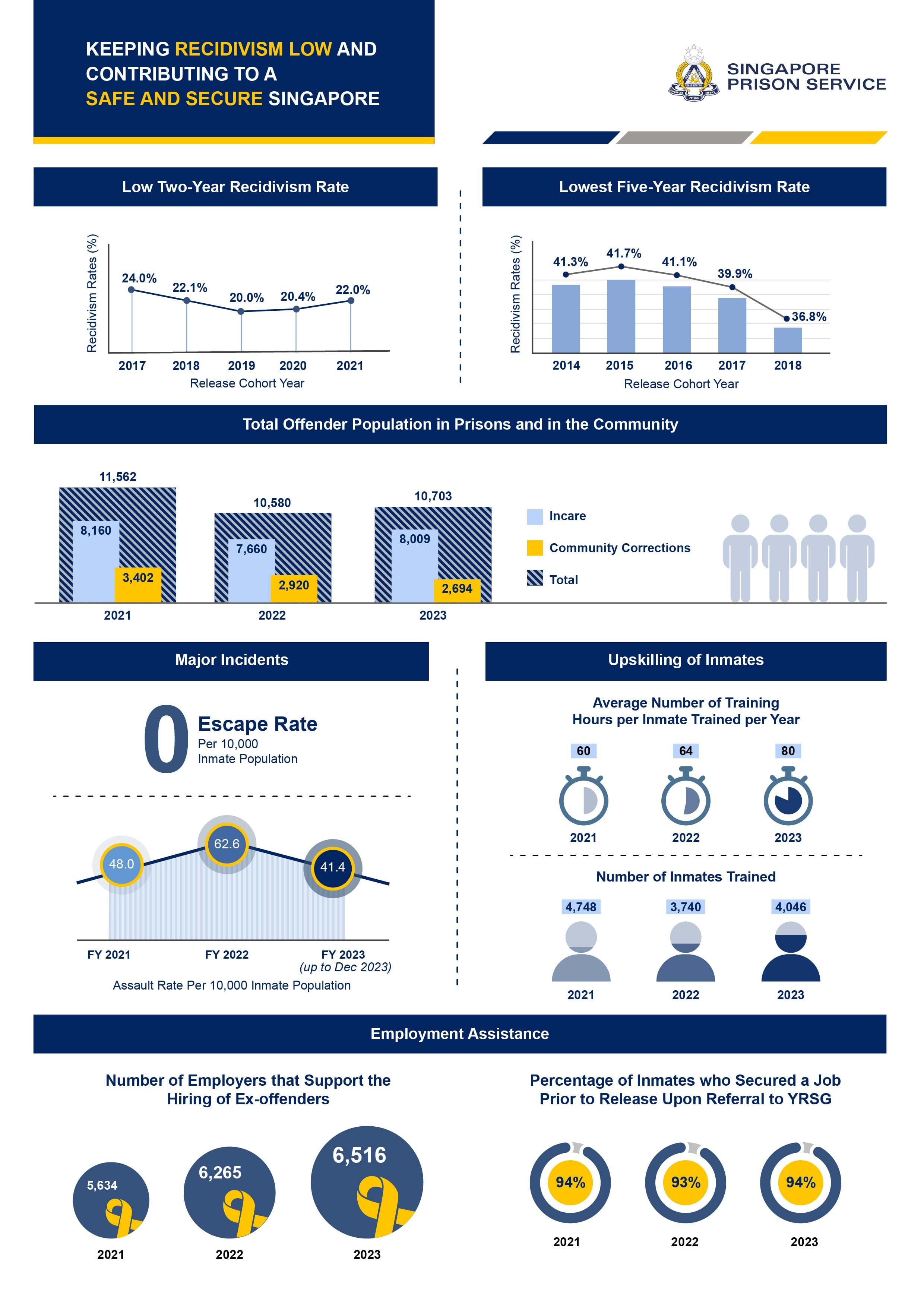Singapore Prison Service infographic showing recidivism, offender population, training, incidents, escape rate, and employment assistance.