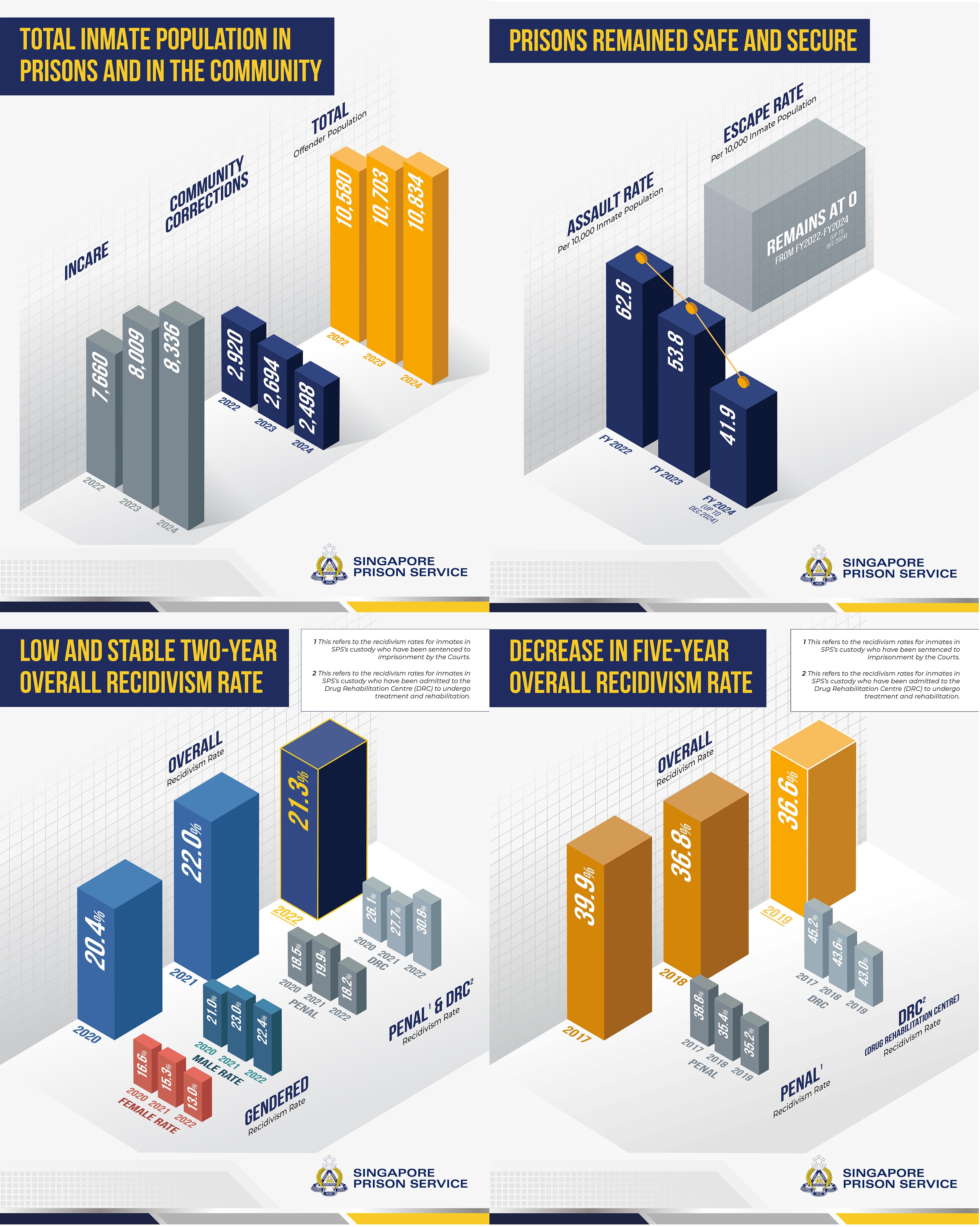 Four graphs show Singapore prison statistics: inmate population, safety, two-year recidivism rates, and five-year recidivism rates.