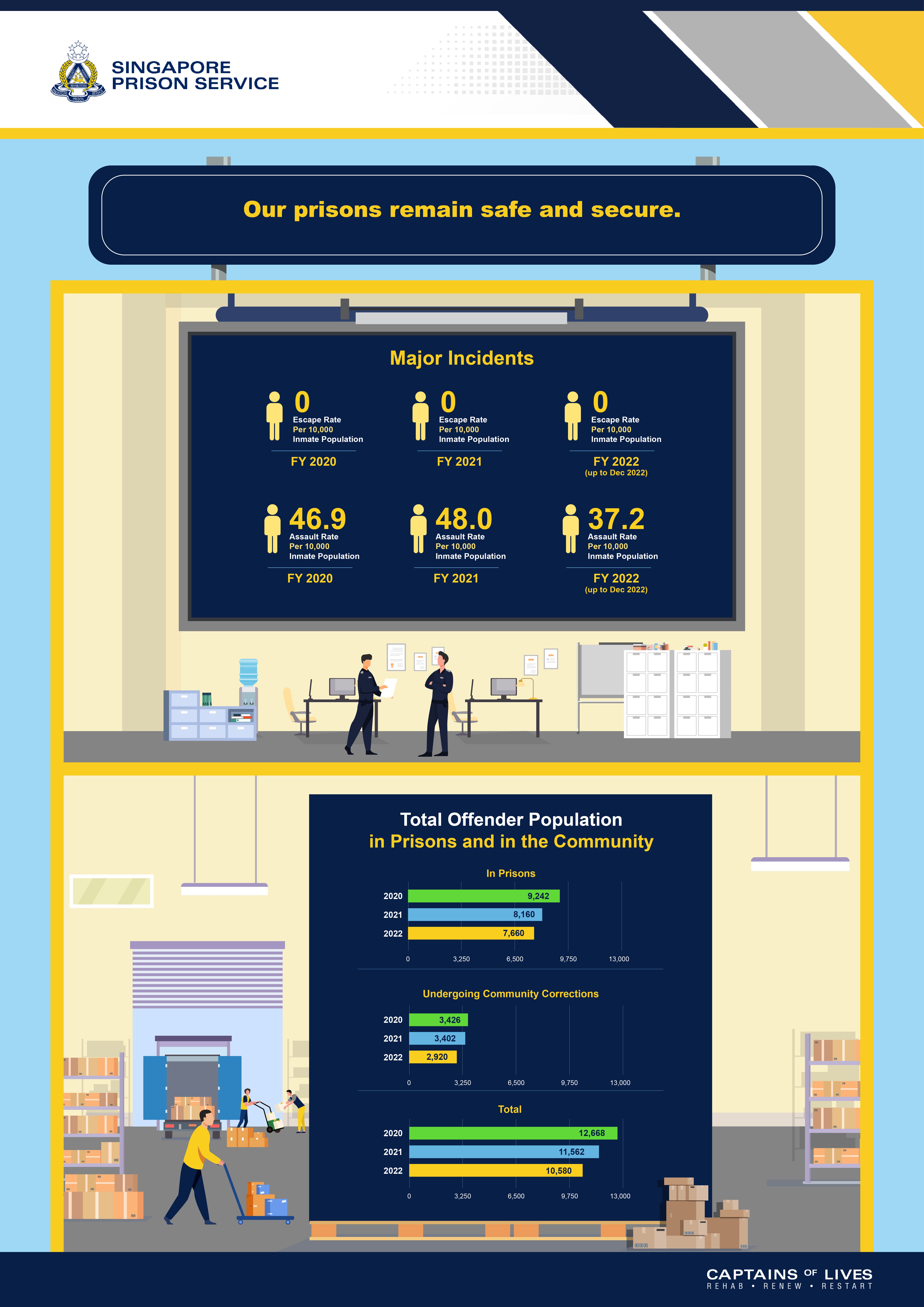 Infographic showing zero escape rates, declining assault rates, and fluctuating total offender populations in Singapore prisons.