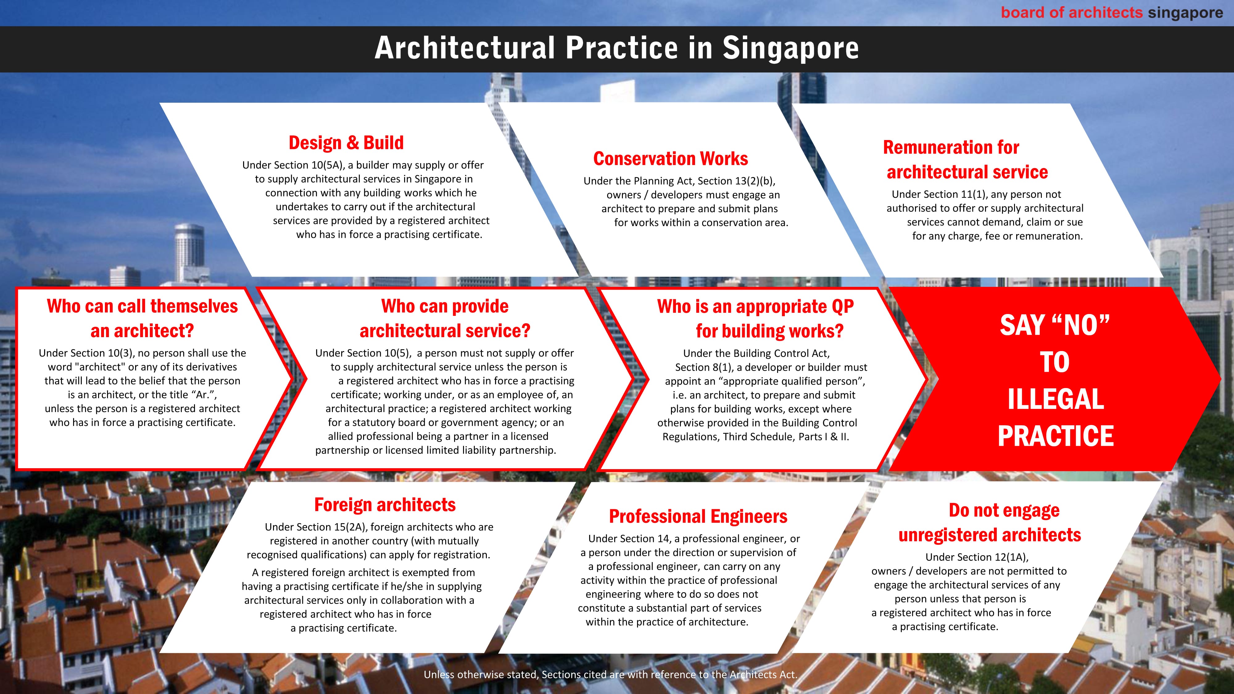 Infographic highlighting regulations for architectural practice in Singapore, emphasizing legal compliance and registration.