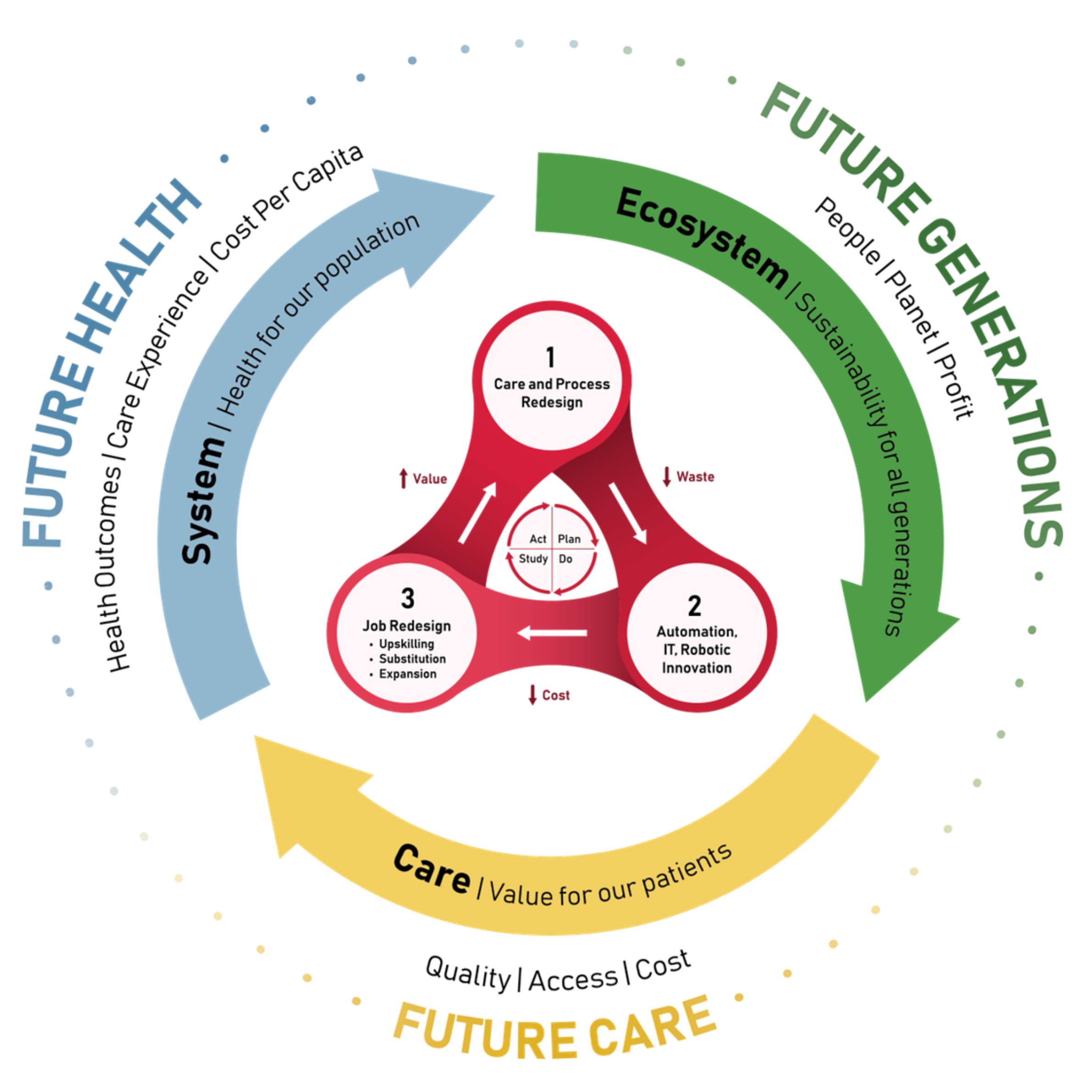A circular diagram shows interactions between future health, generations, and care, with sectors for process redesign, automation, and job redesign.