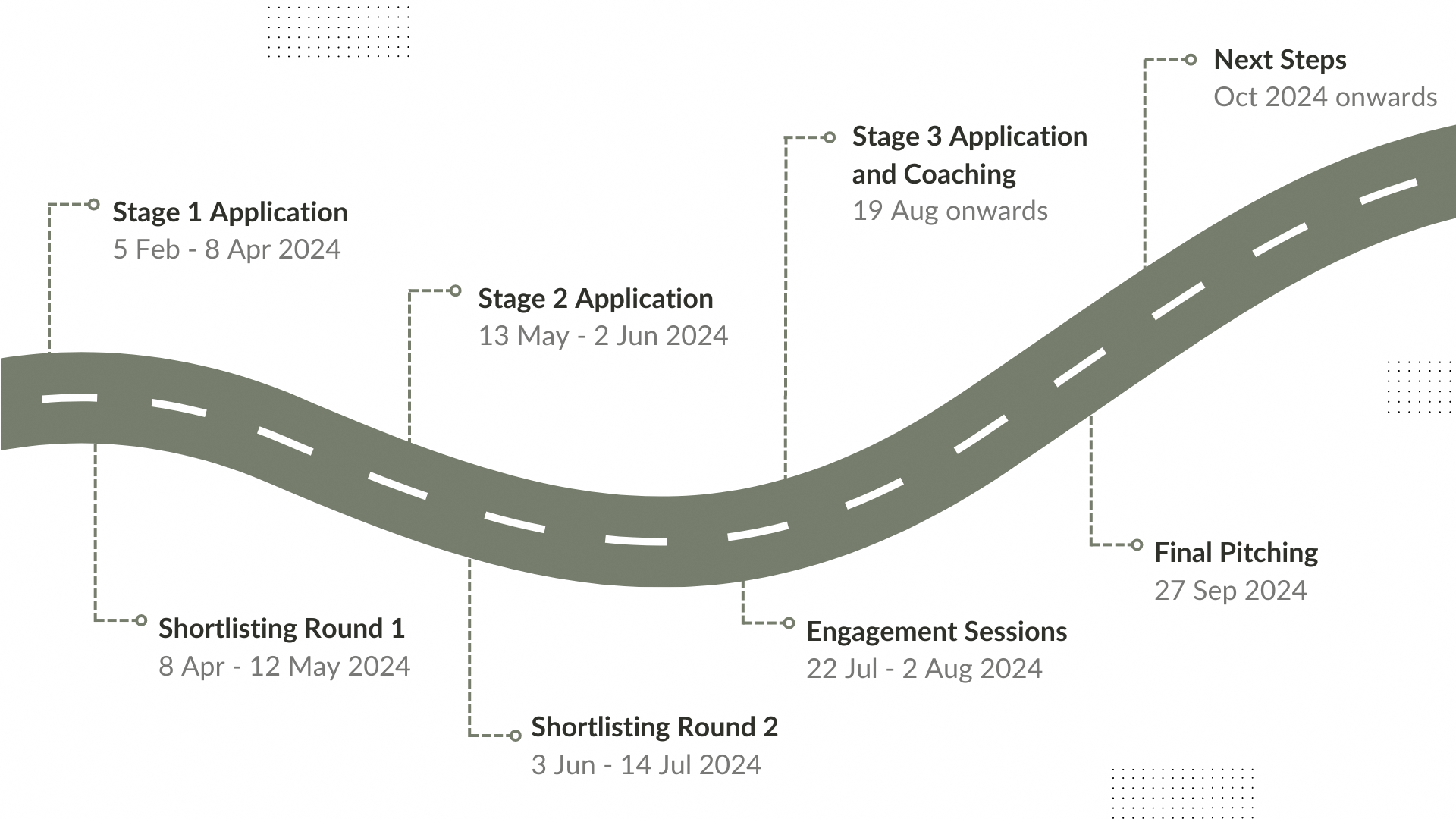 Timeline on a winding road with application stages, shortlisting rounds, engagement sessions, pitching, and next steps from Feb-Oct 2024.
