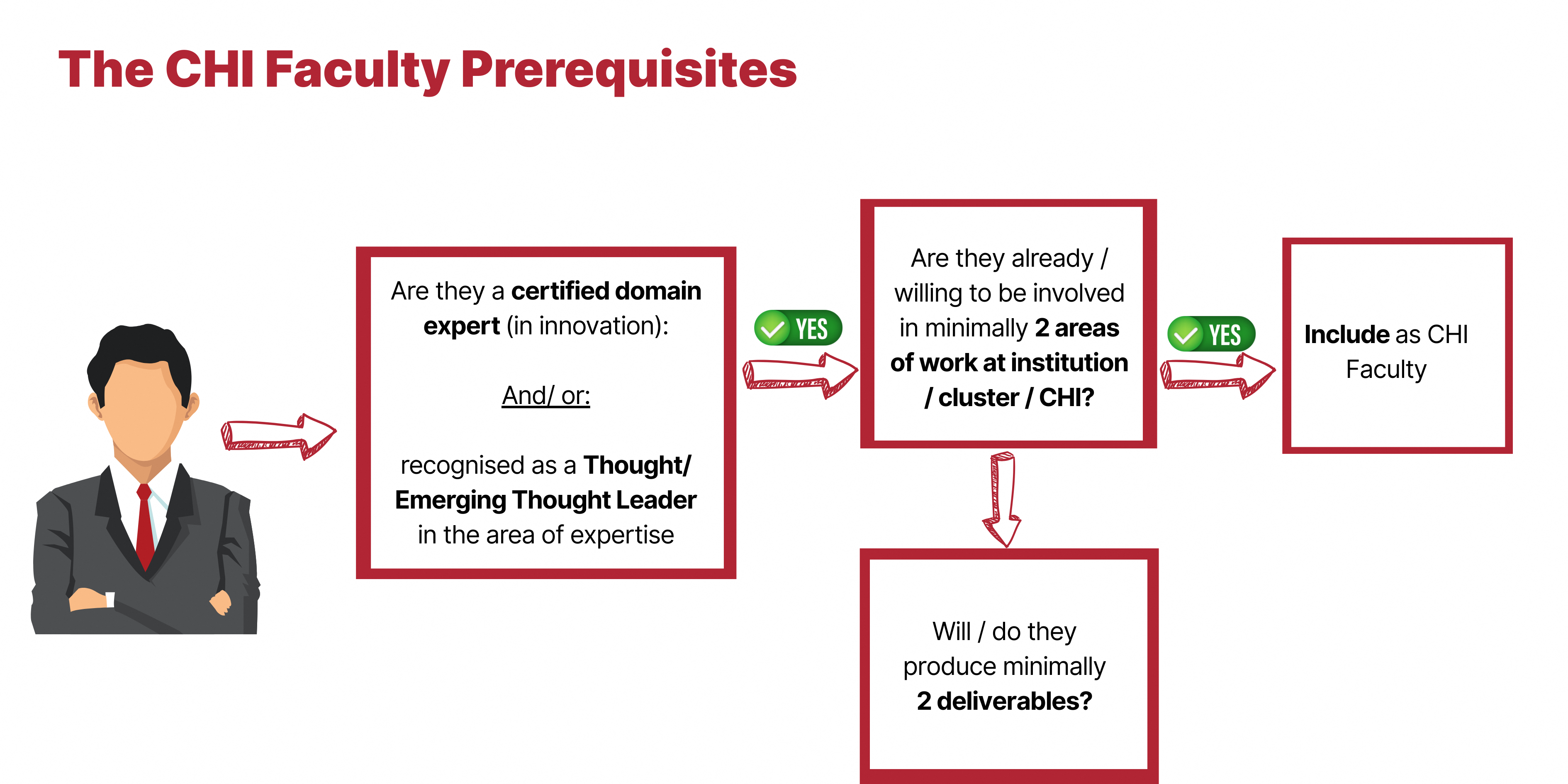 Flowchart outlining the CHI Faculty prerequisites with text boxes, arrows, and a faceless individual in a suit.