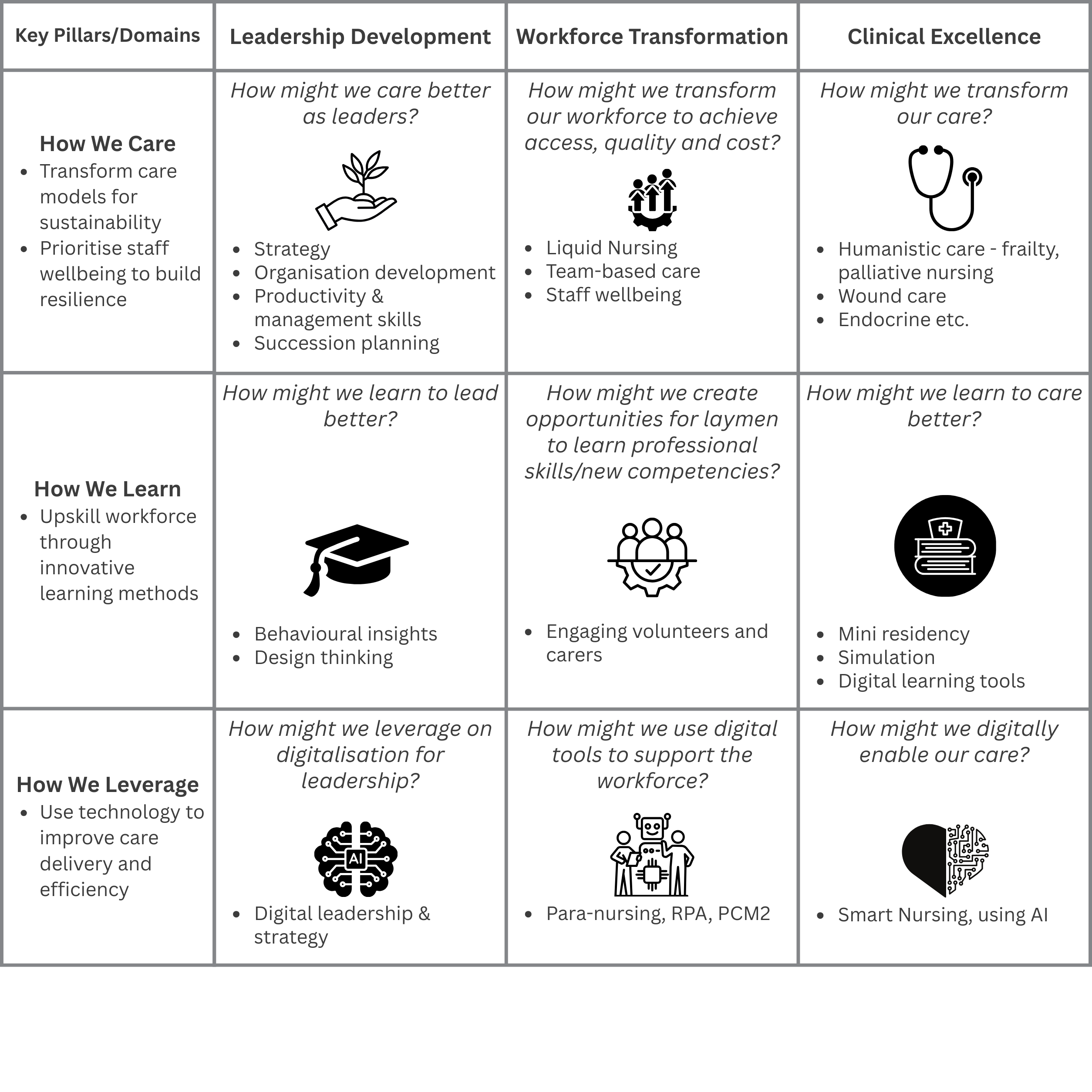 A grid showing key healthcare pillars including care, learning, leveraging technology, leadership development, workforce transformation, and clinical excellence.