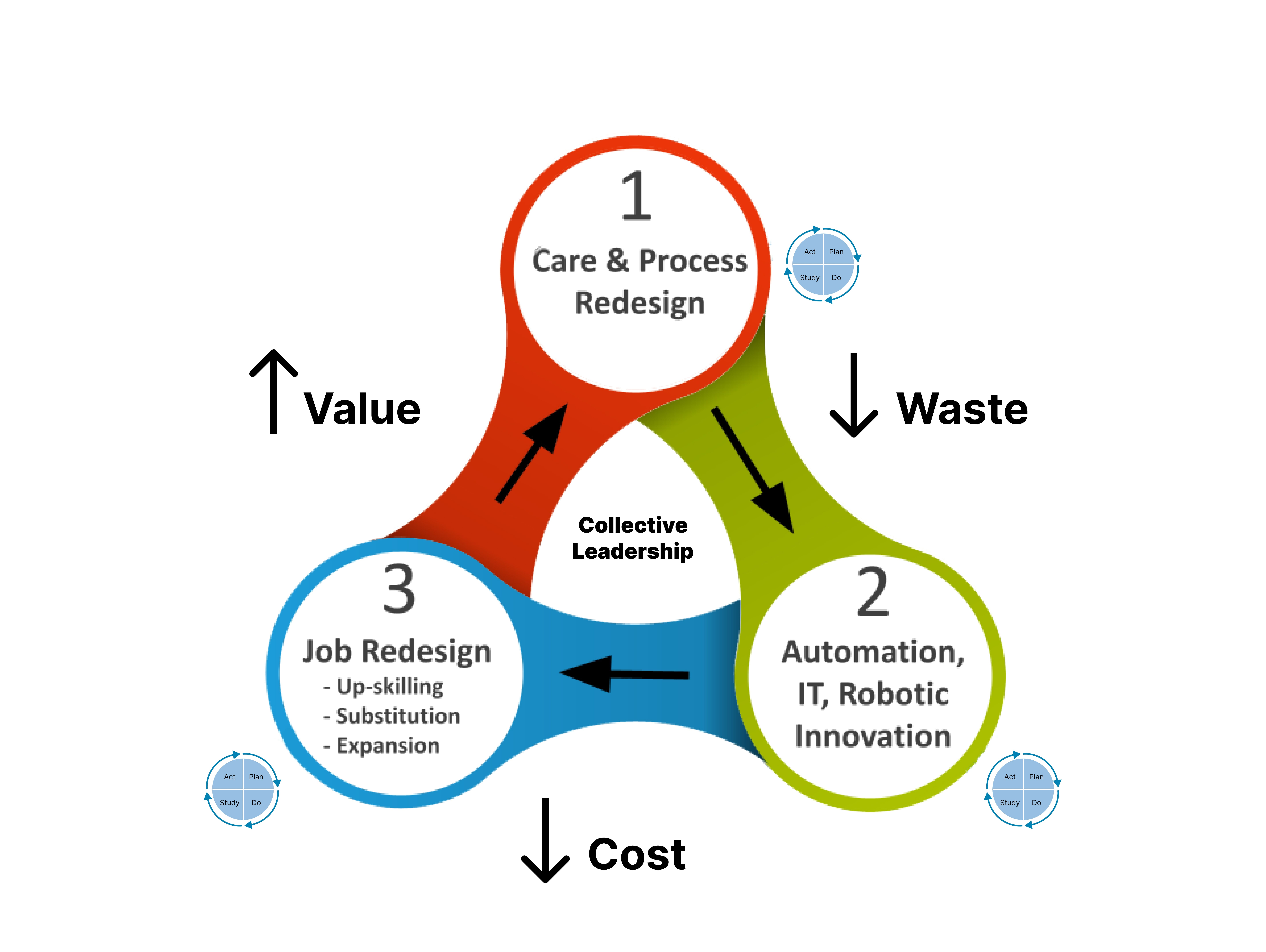 Diagram with three linked circles titled Care & Process Redesign, Automation, IT, Robotic Innovation, and Job Redesign.