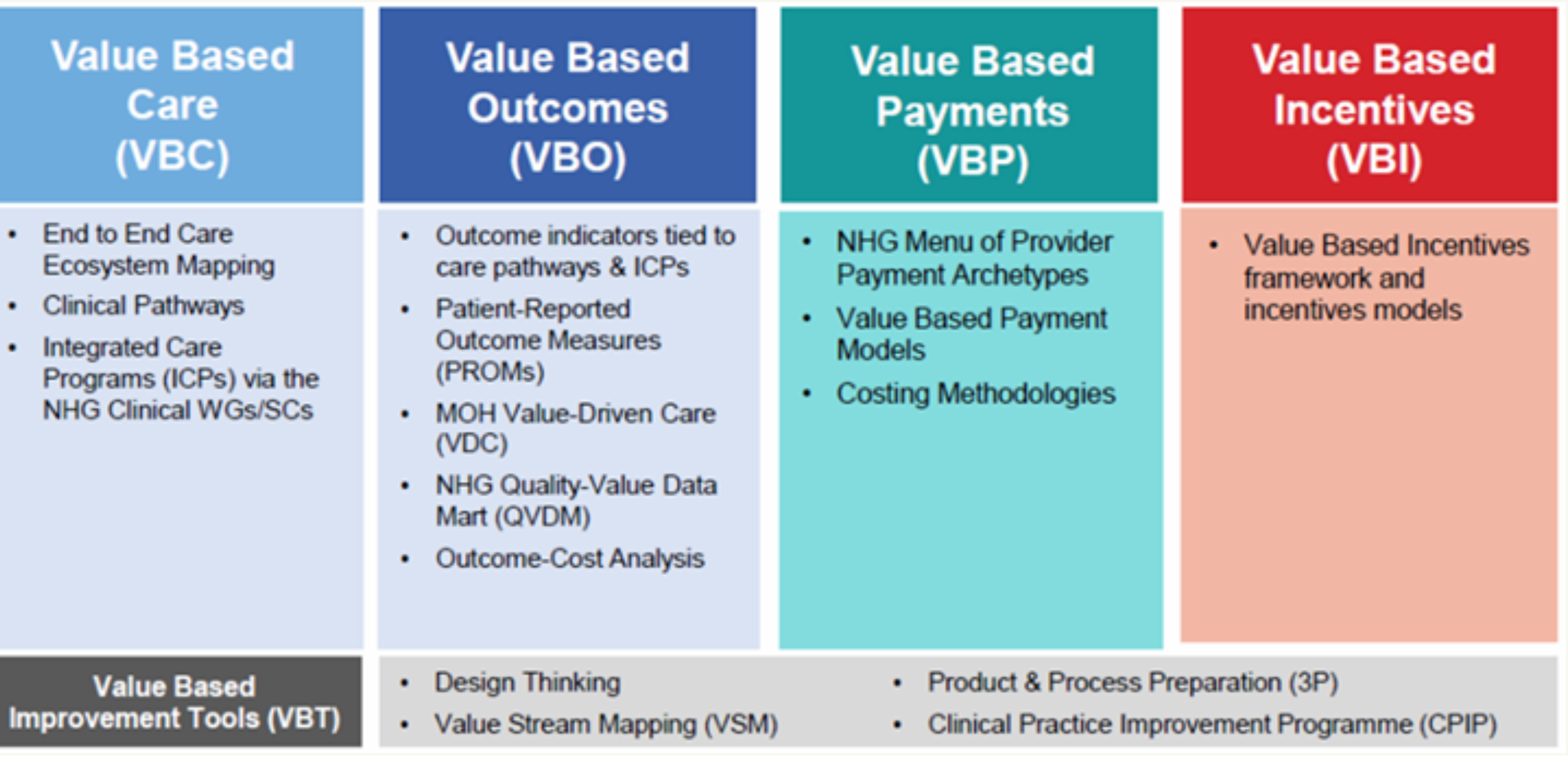 Four columns labeled Value Based Care, Outcomes, Payments, and Incentives, each with related initiatives listed.