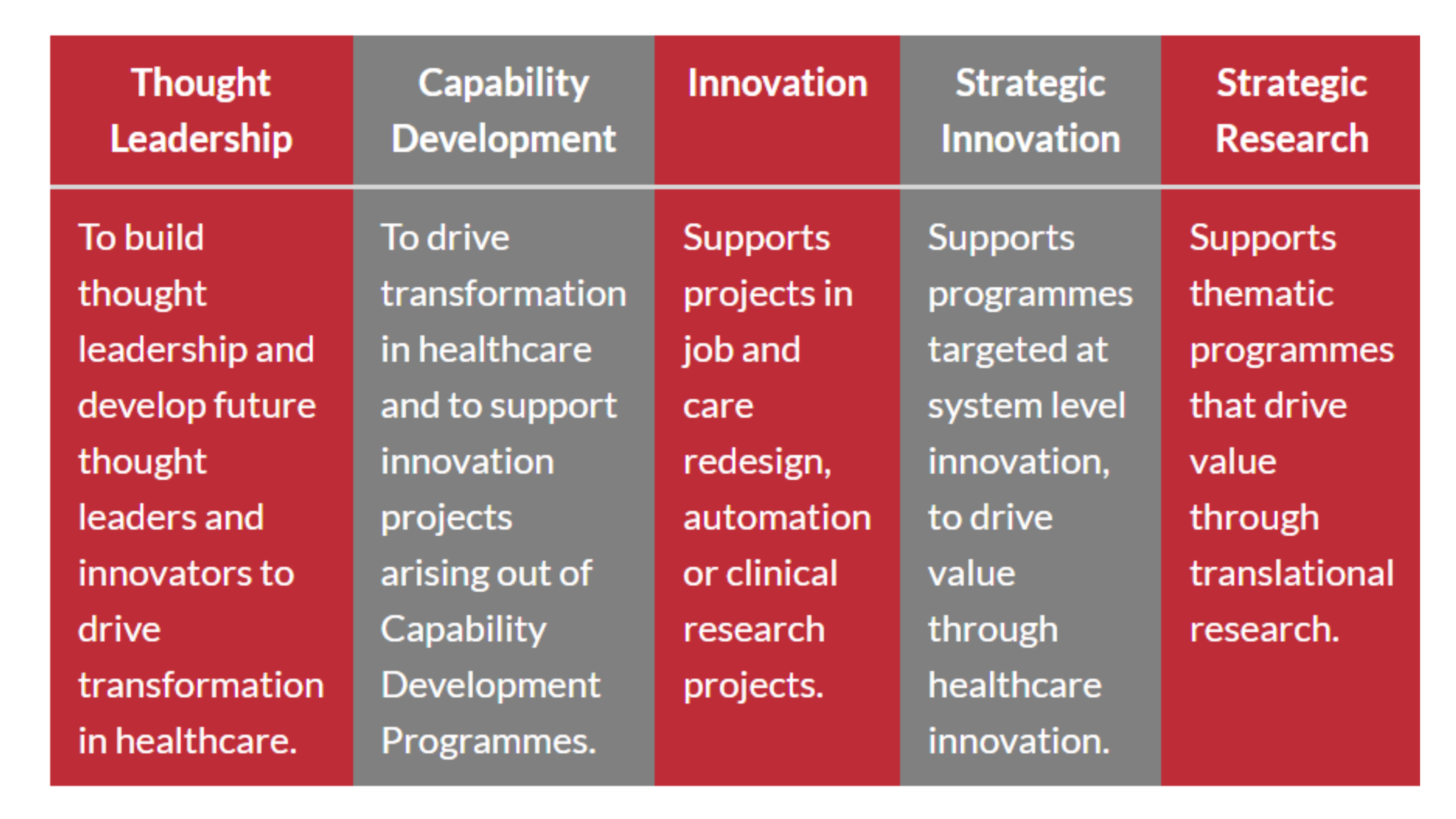 Five columns titled Thought Leadership, Capability Development, Innovation, Strategic Innovation, and Strategic Research.