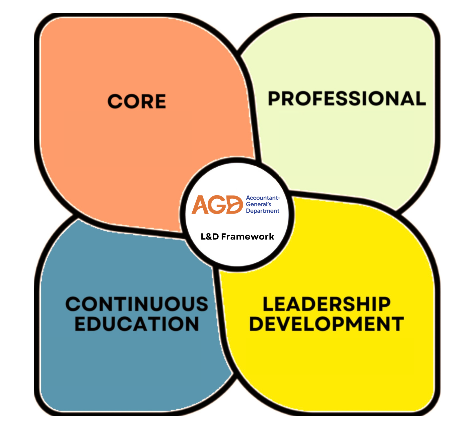 Four colored sections labeled Core, Professional, Continuous Education, and Leadership Development around AGD logo.