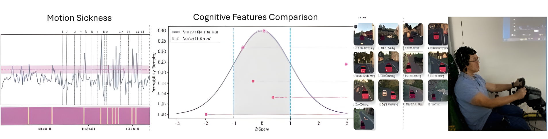 Four panels showing motion sickness data plot, cognitive features bell curve, driving scene thumbnails, and a man using a steering wheel simulator.