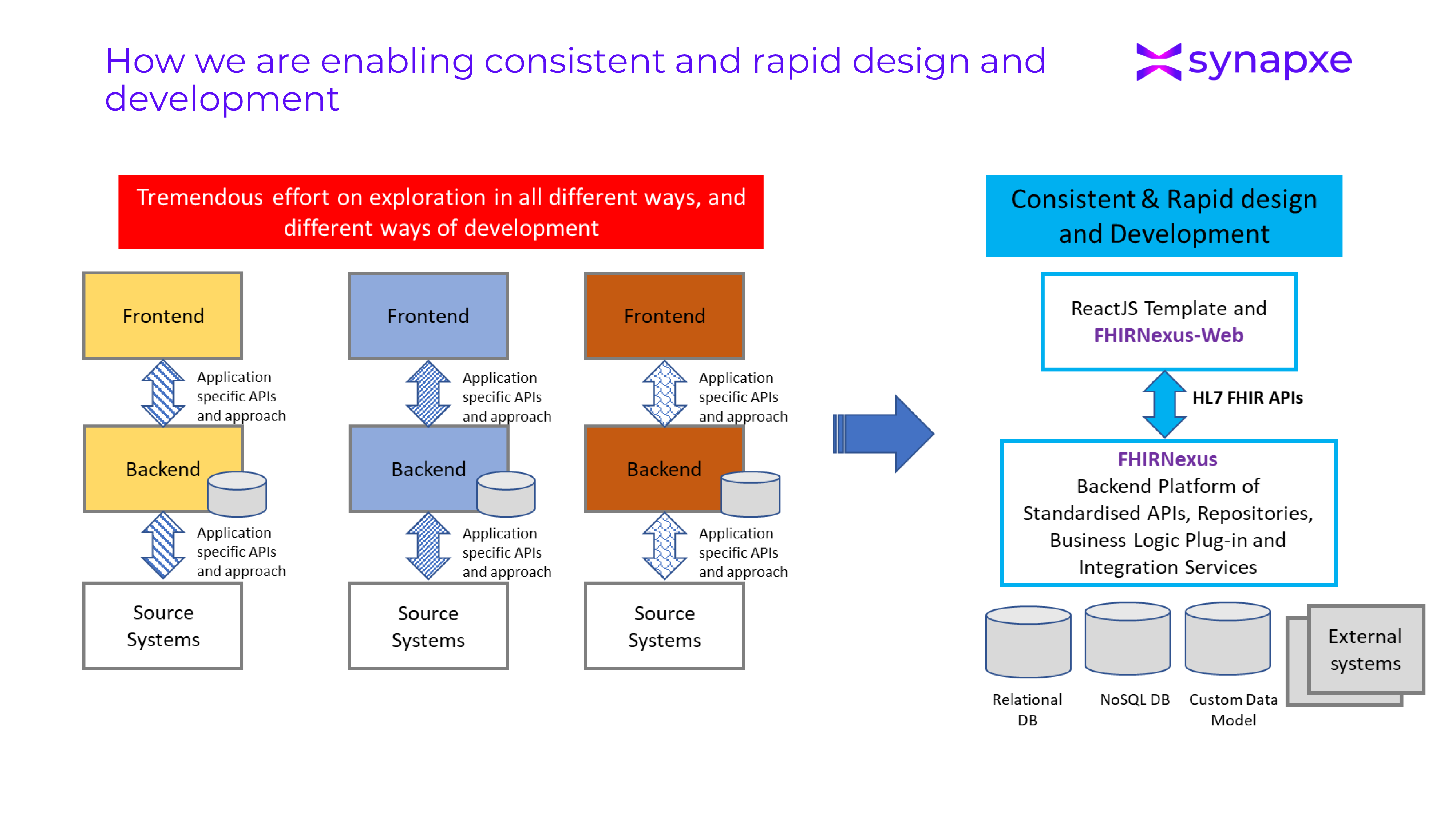 Diagram showing the transition from various frontend/backend architectures to a consistent design using FHIRNexus.