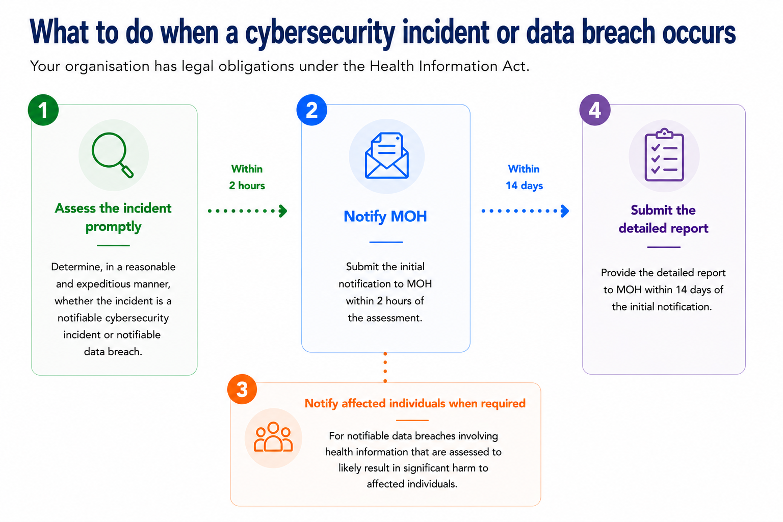 An infographic depicting the step-by-step of a proper incident management framework, in which the incident is confirmed and reported to MOH swiftly, as well as affected individuals in the event of a data breach notified as soon as practicable.