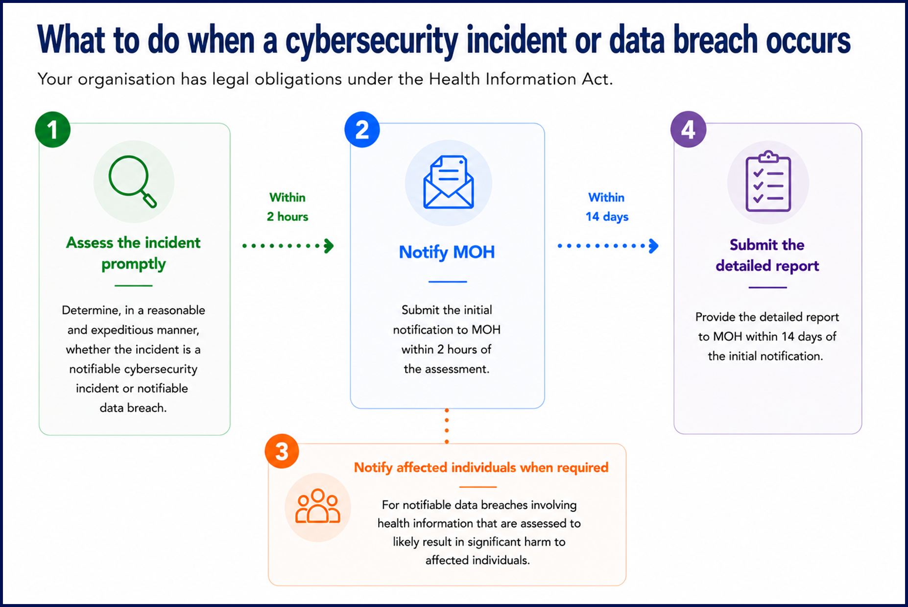 An infographic depicting the step-by-step of a proper incident management framework, in which the incident is confirmed and reported to MOH swiftly, as well as affected individuals in the event of a data breach notified as soon as practicable.