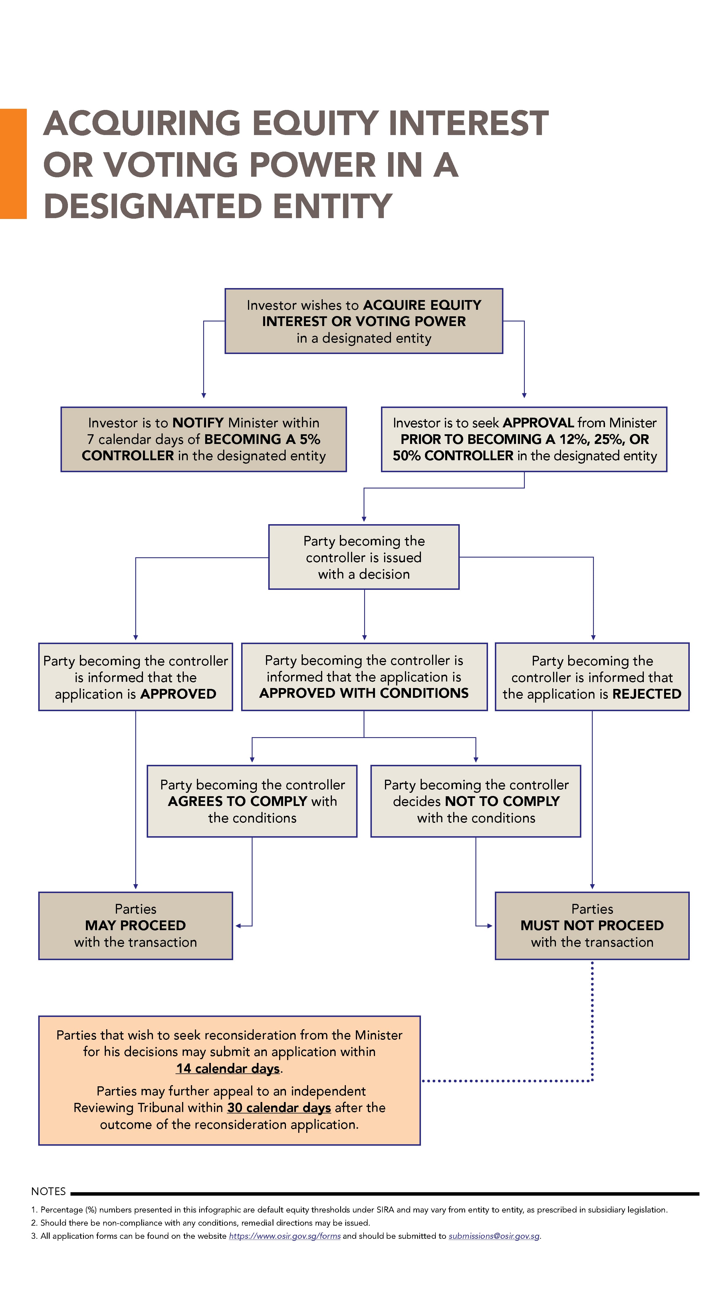 Flowchart for the acquisition of equity interest or voting power in a designated entity, detailing the notification or approval obligations under SIRA.