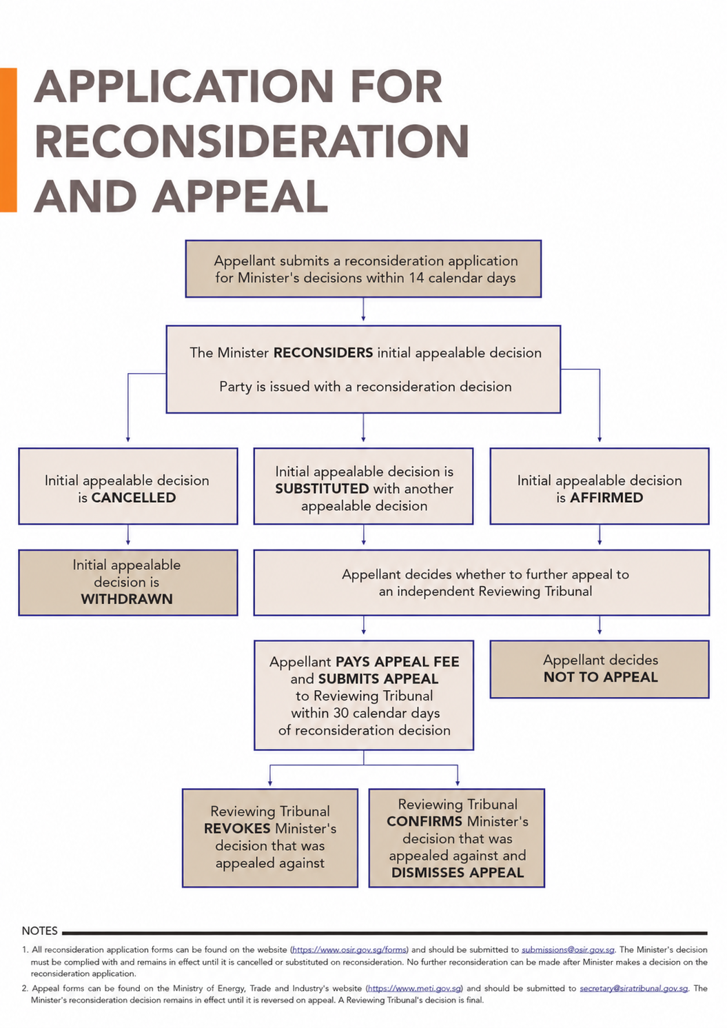 Flowchart detailing reconsideration and appeal process under SIRA.