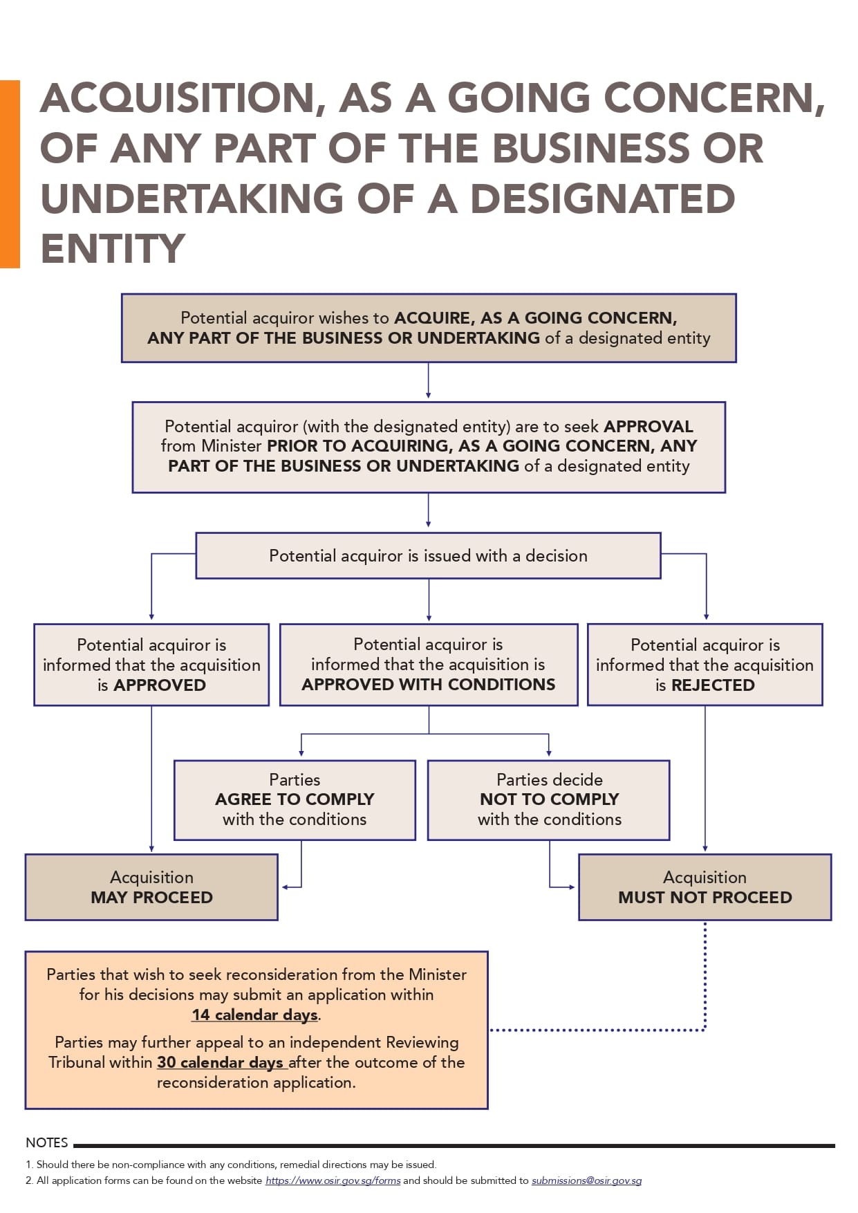 Flowchart for the acquisition of business or undertaking in a designated entity, detailing the approval obligations under SIRA.