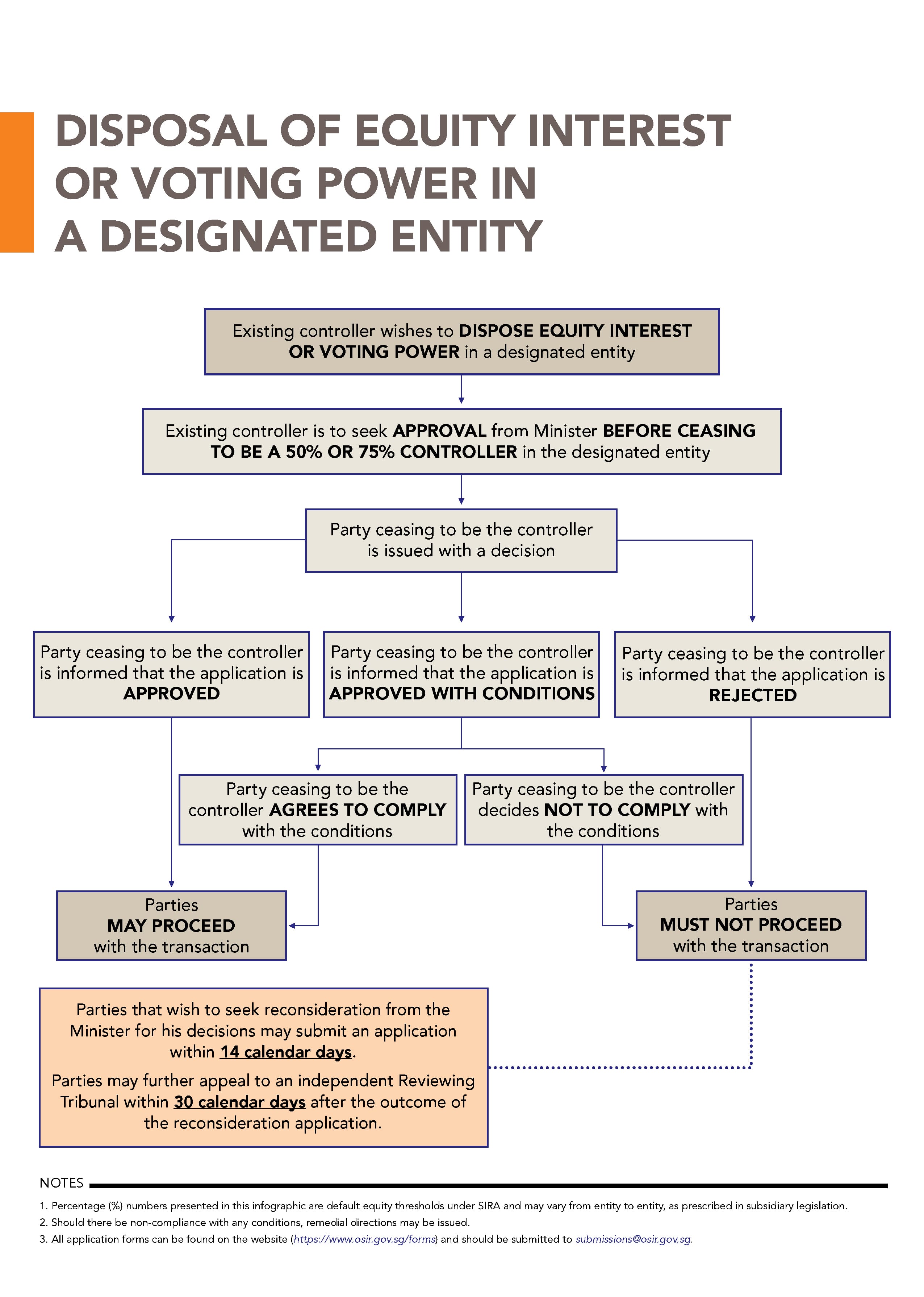 Flowchart for the disposal of equity interest or voting power in a designated entity, detailing the approval obligations under SIRA.
