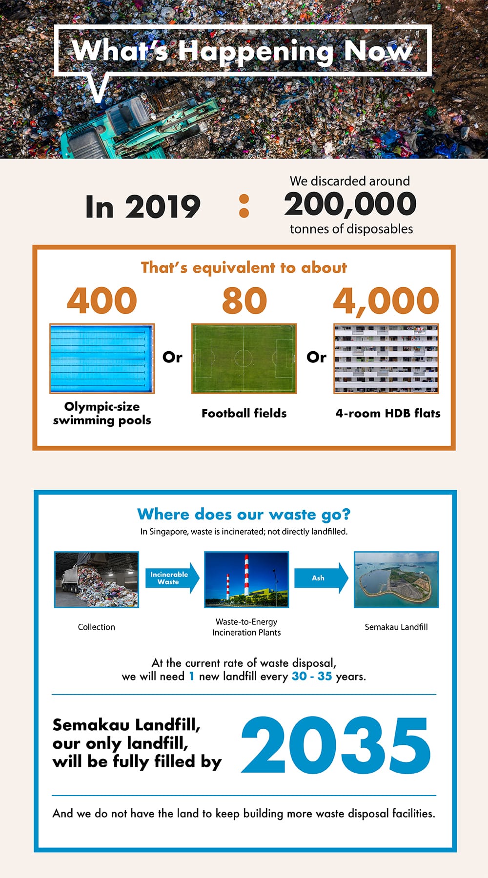 Infographic about Singapore's 2019 waste disposal showing 200,000 tonnes discarded and Semakau Landfill filling by 2035.