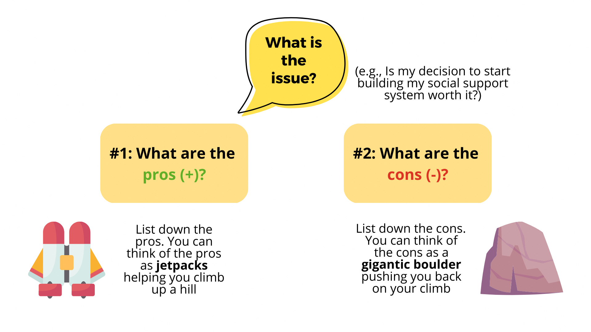 An infographic titled "What is the issue?" that prompts users to weigh a decision. It compares pros (illustrated as a jetpack "climbing up a hill") against cons (illustrated as a "gigantic boulder" pushing you back).