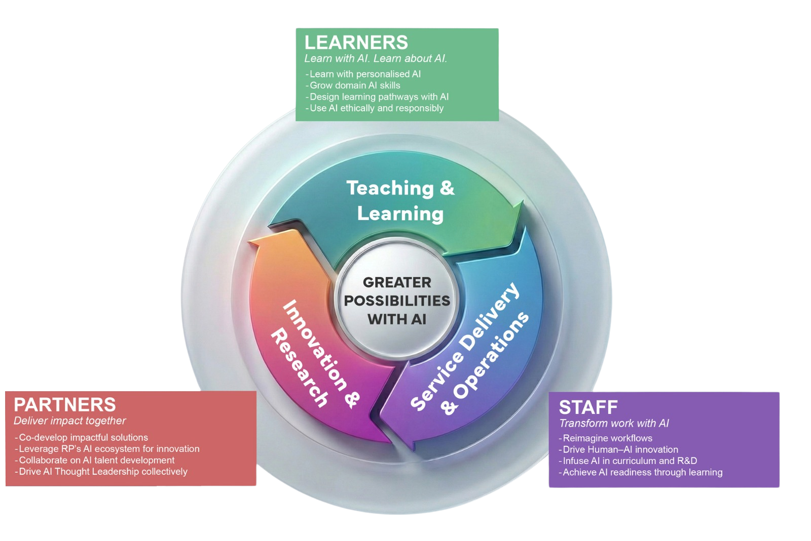 Circular process graphic: AI possibilities with learners, partners, and staff.