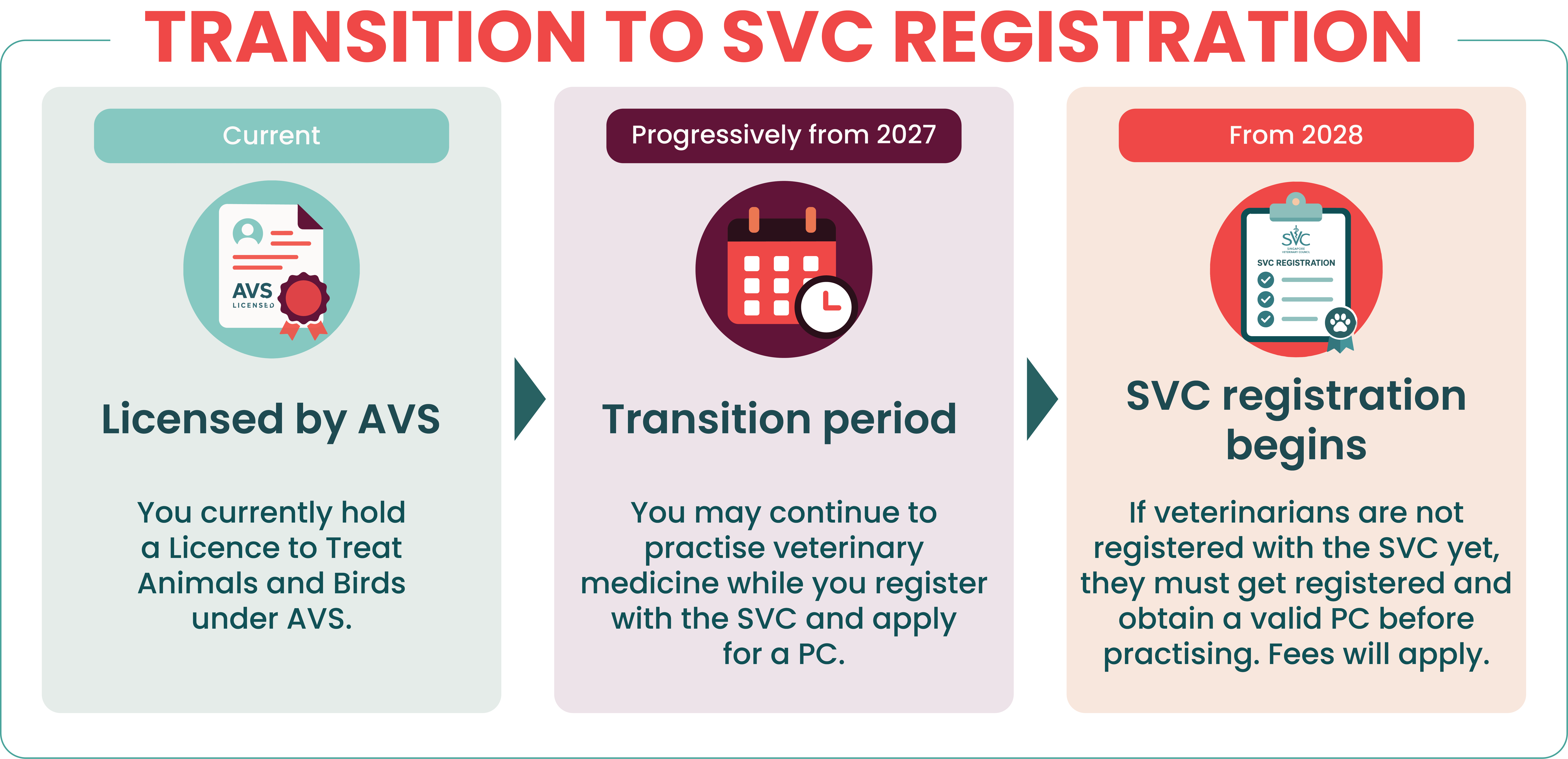 Transition to SVC Registration from 2027 to 2028
