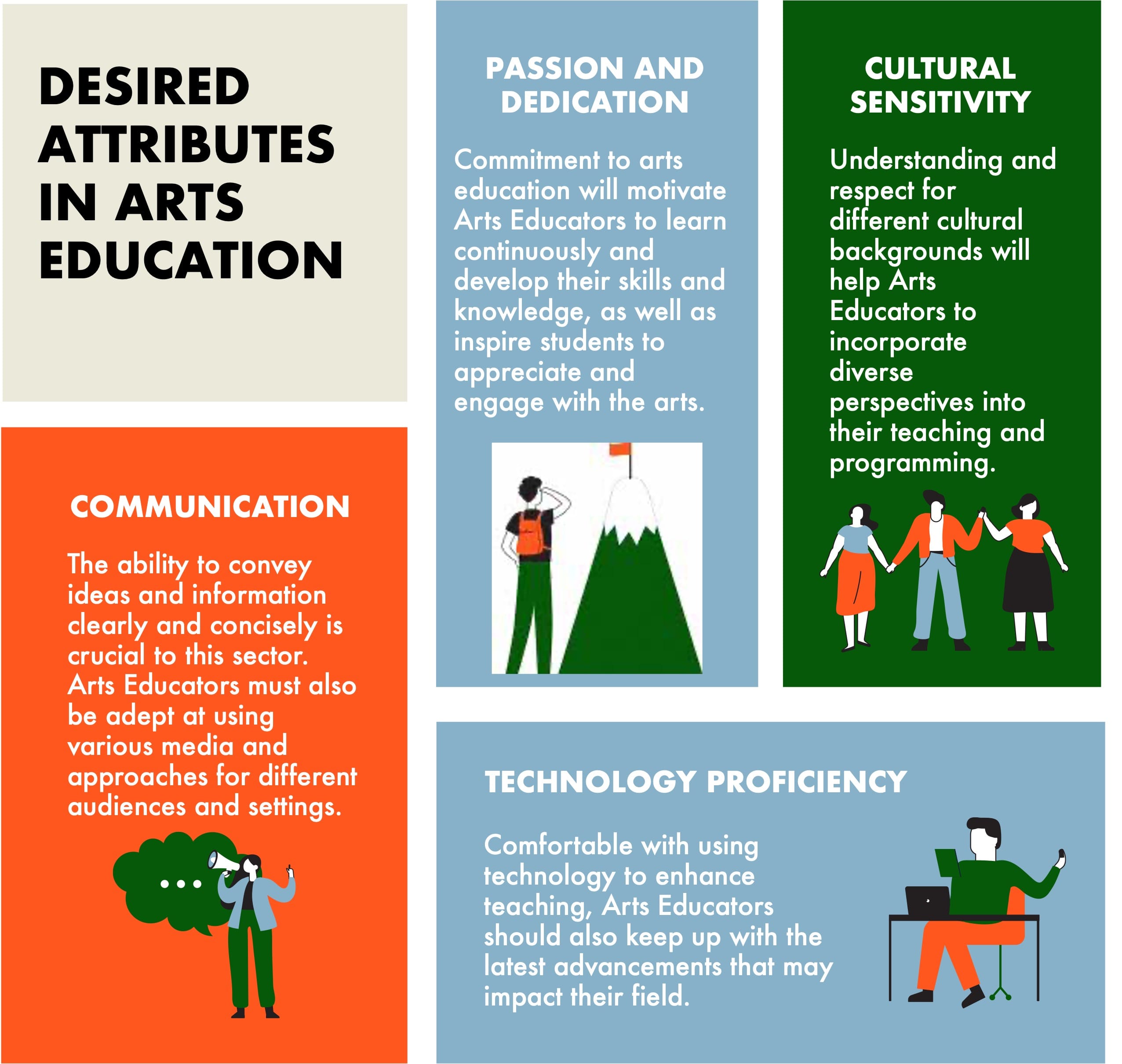 Desired attributes of an Arts Educator Infographic