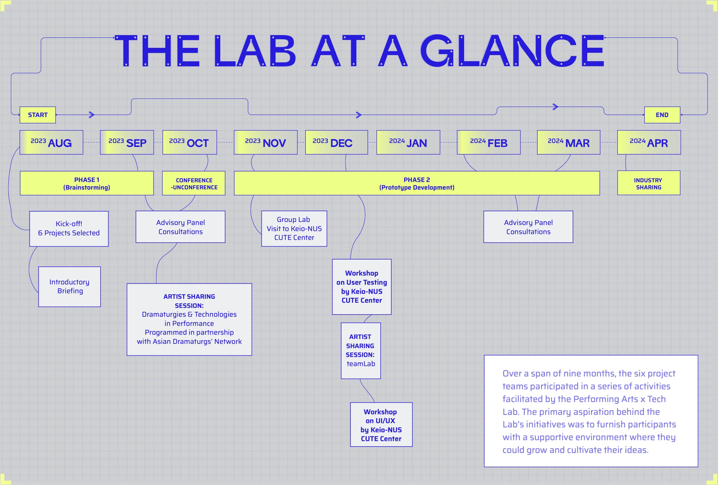 Image of Past Arts x Tech Labs
