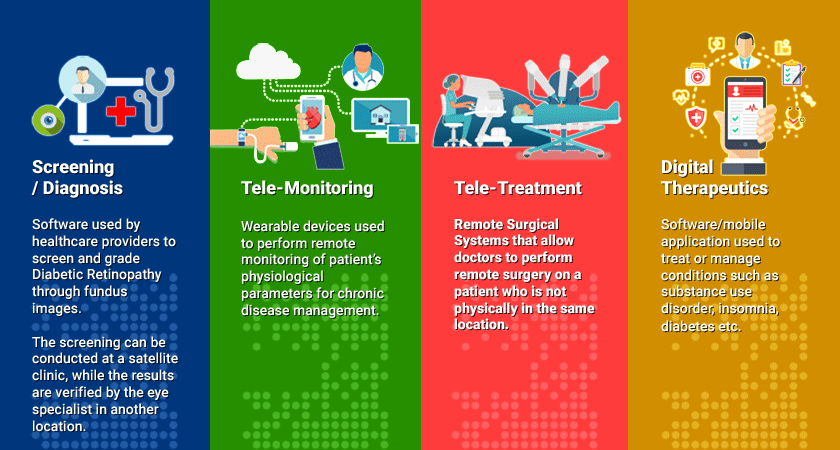 Screening, tele-monitoring, tele-treatment and digital therapeutics infographic