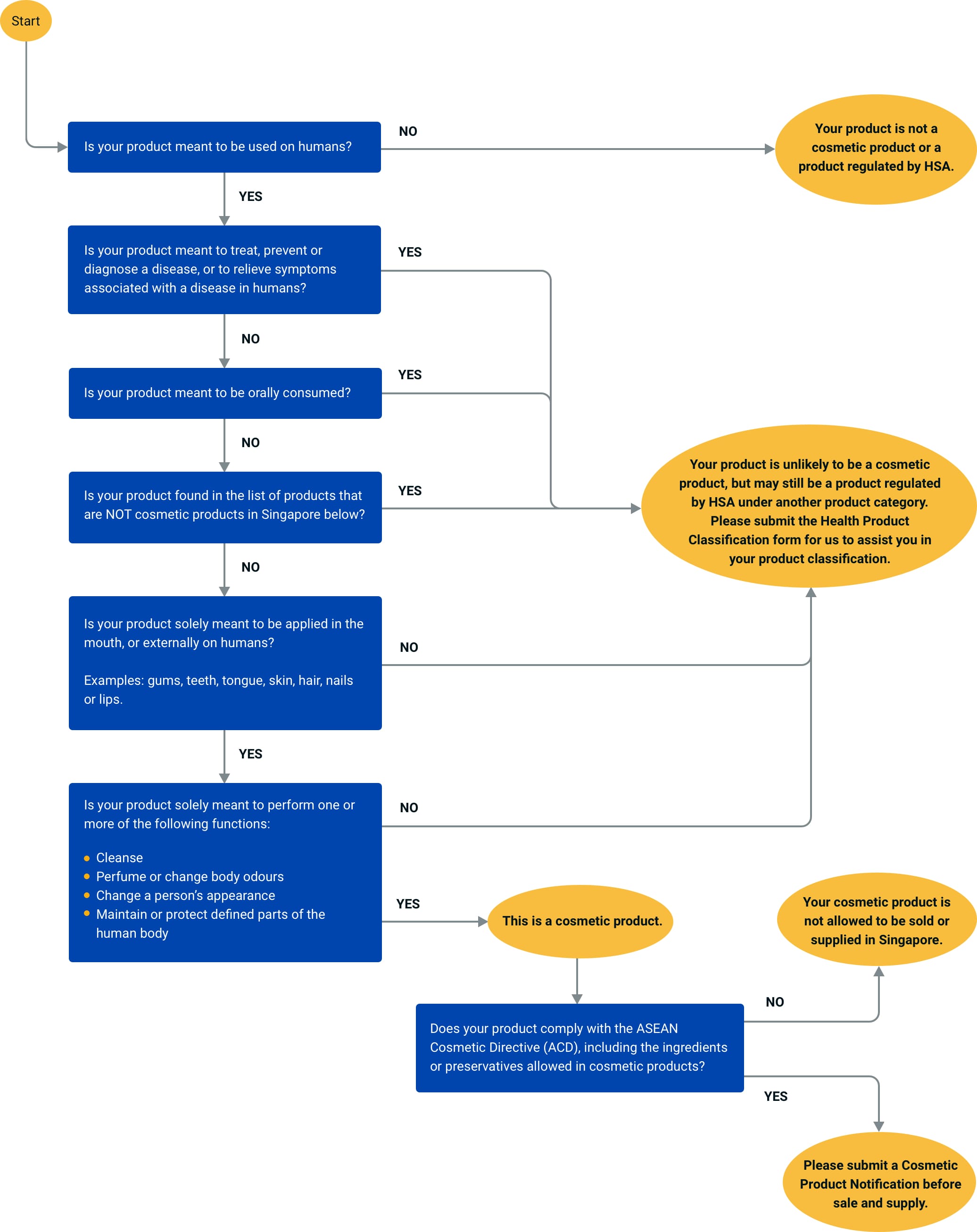 Flowchart guiding whether a product is classified as a cosmetic under HSA regulations in Singapore