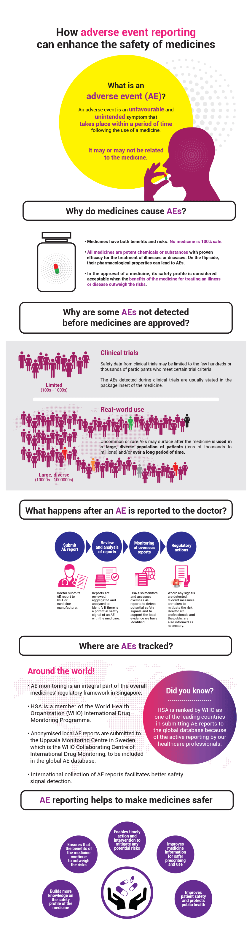 Infographic explaining adverse event reporting, why AEs occur, how they’re tracked, and how reporting improves medicine safety