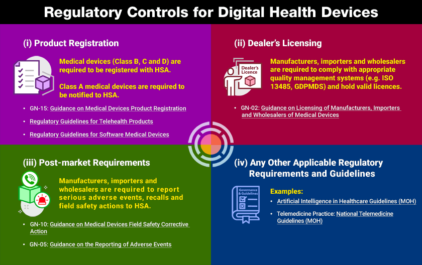 Infographic on regulatory controls and digital health device categories