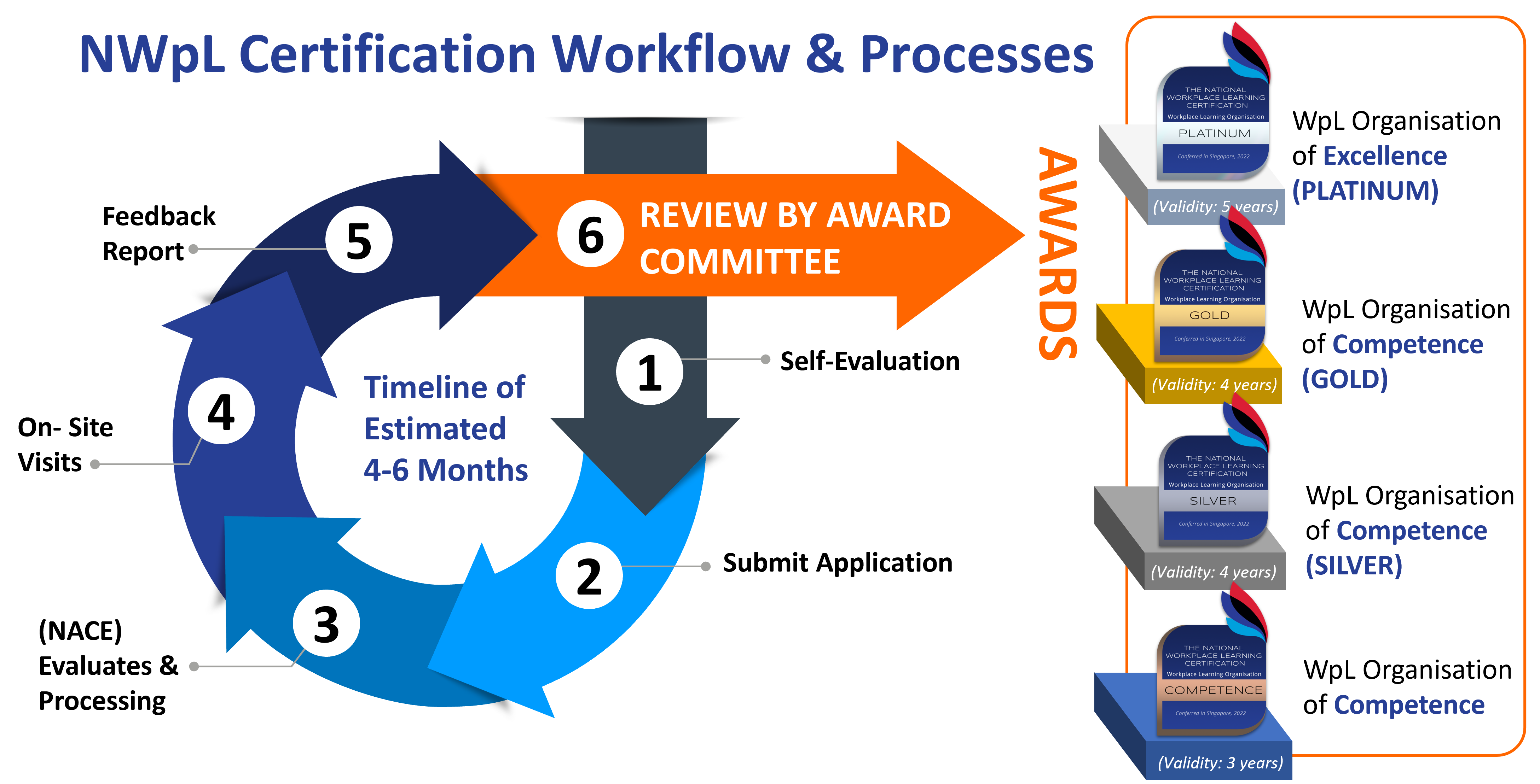 Certification Processes