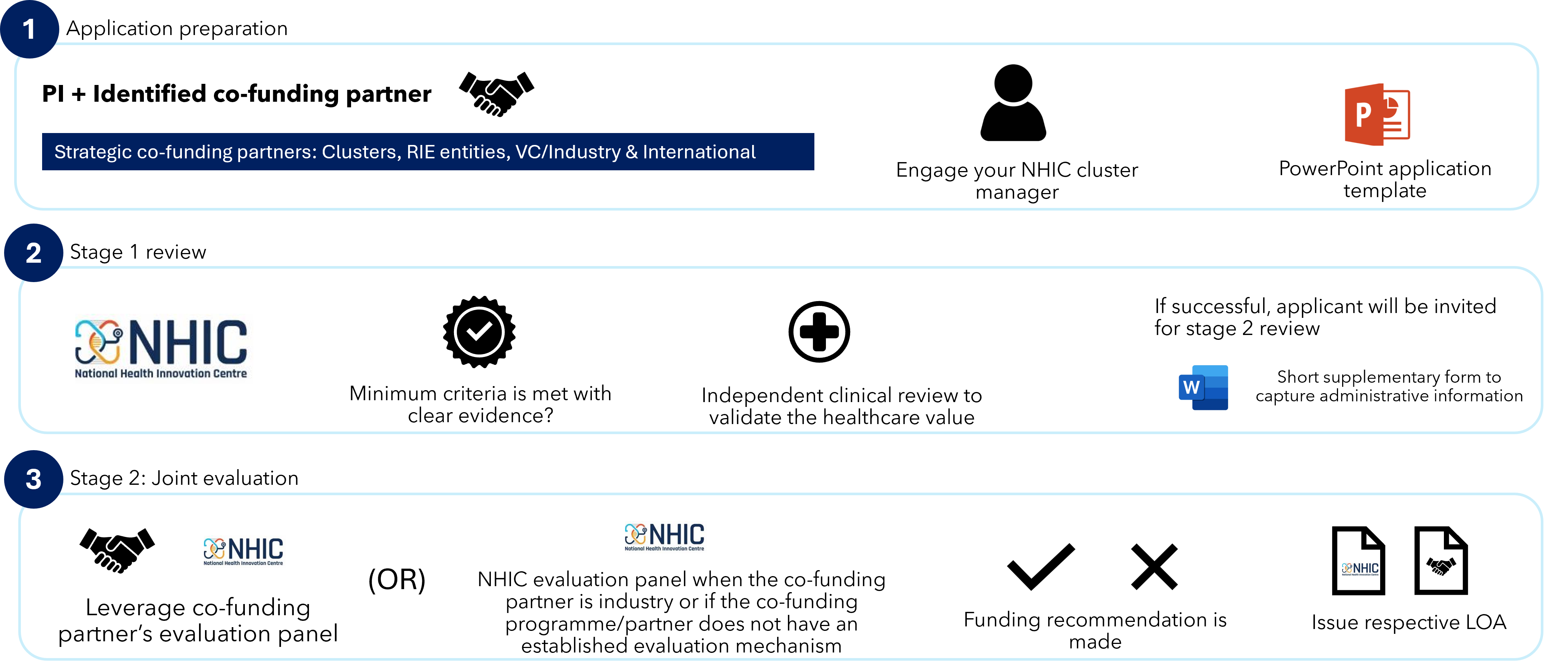 application process
