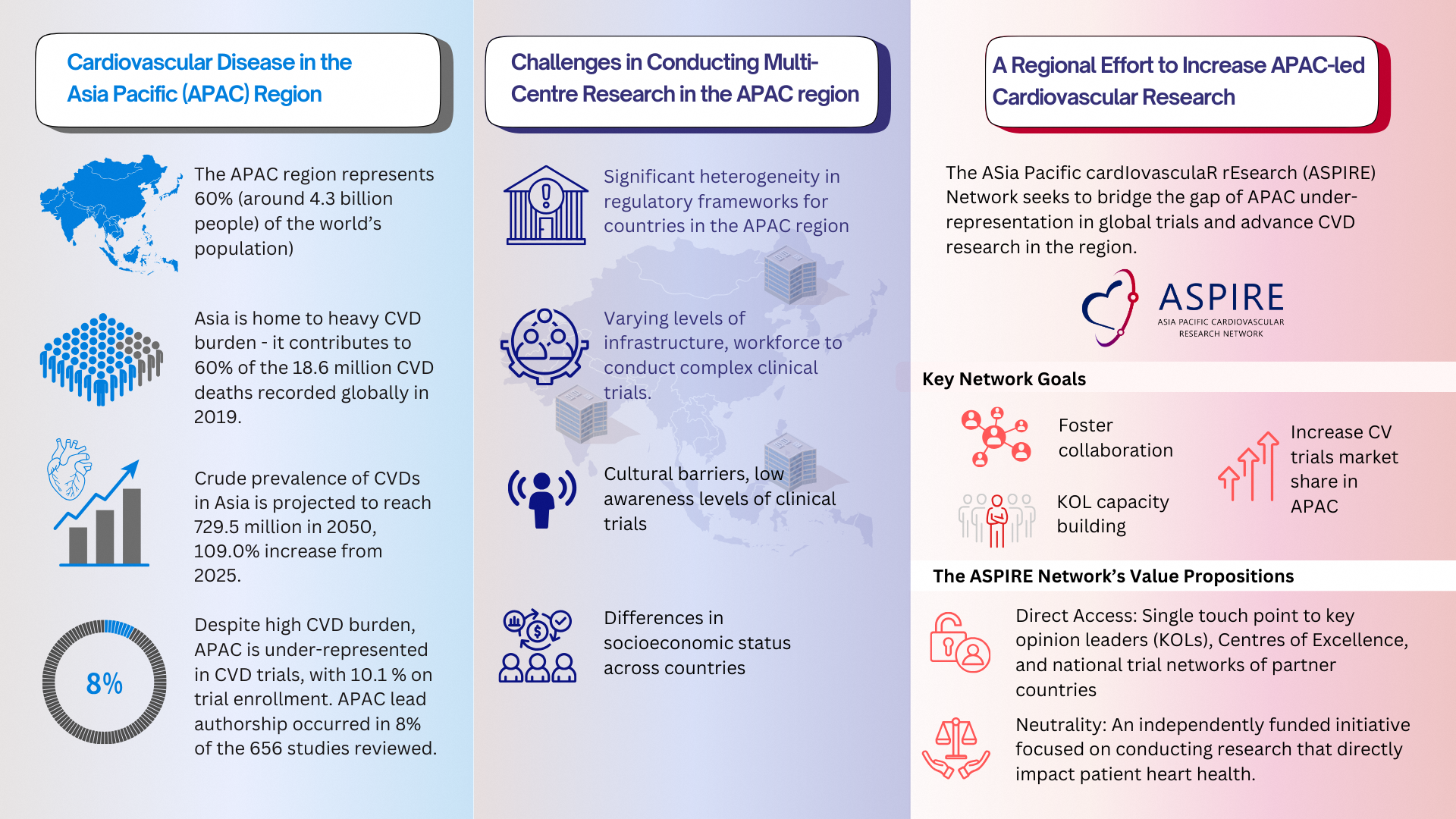 Infographic on cardiovascular disease in the APAC region, research challenges, and the ASPIRE Network's goals.