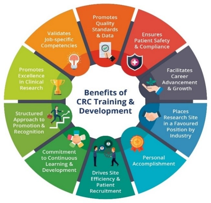 Colorful circular diagram showing 9 benefits of CRC Training and Development arranged around a central label.