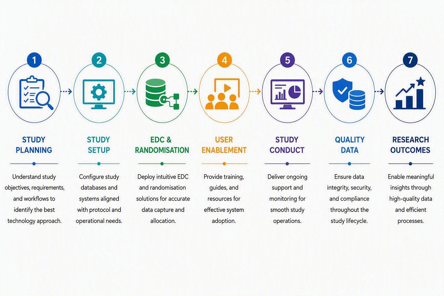 Timeline showing Research Technology Journey
