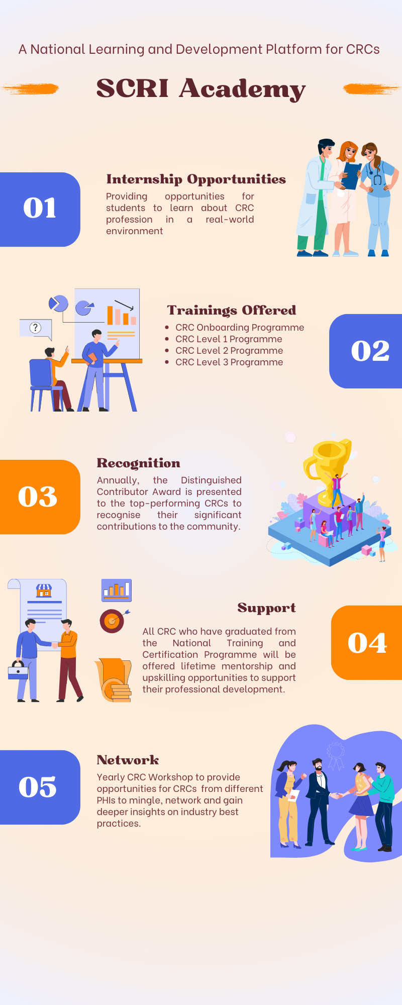 Infographic for SCRI Academy showing 5 features: internships, trainings, recognition, support, and networking for CRCs.